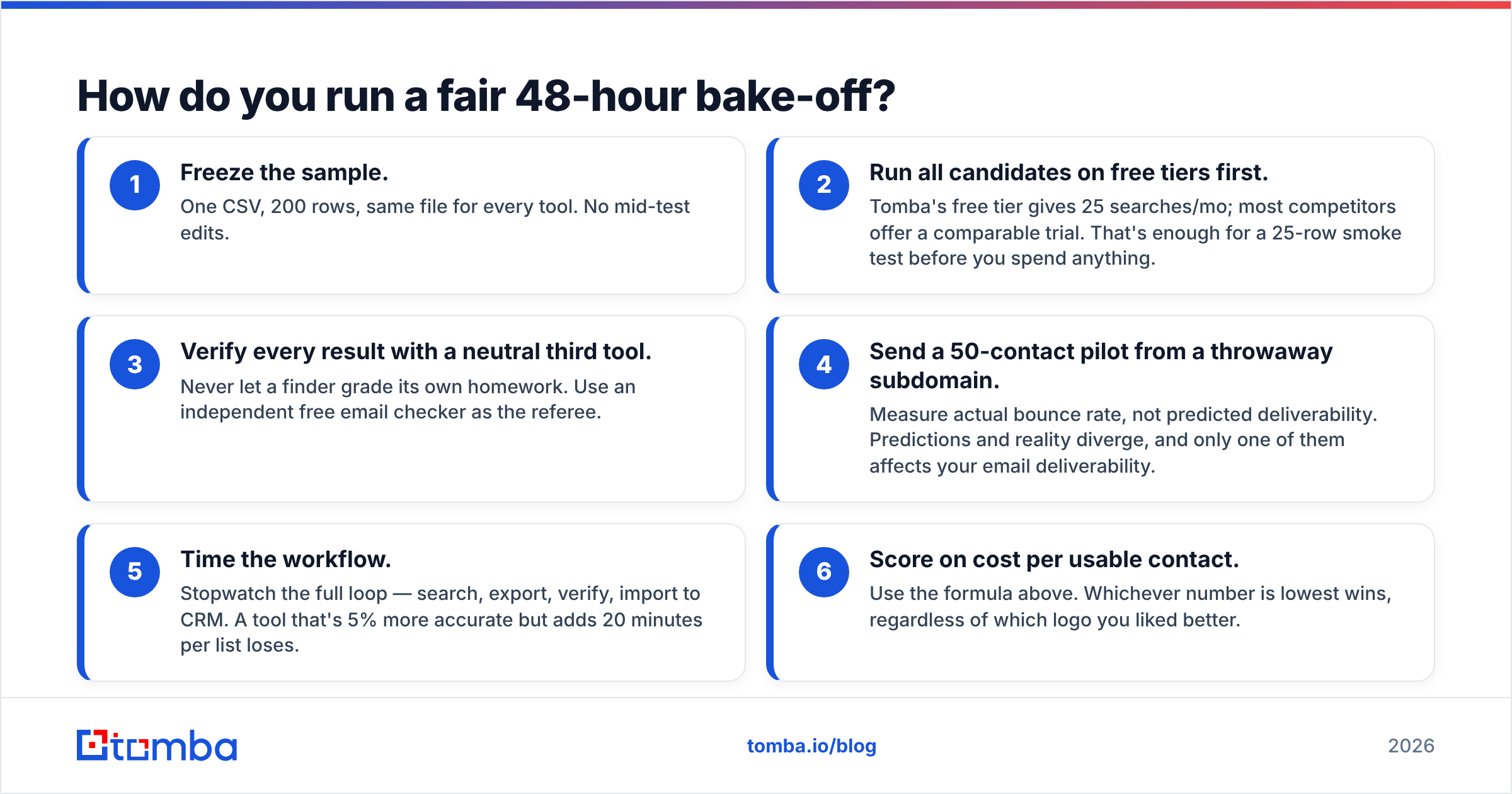 Diagram: How do you run a fair 48-hour bake-off