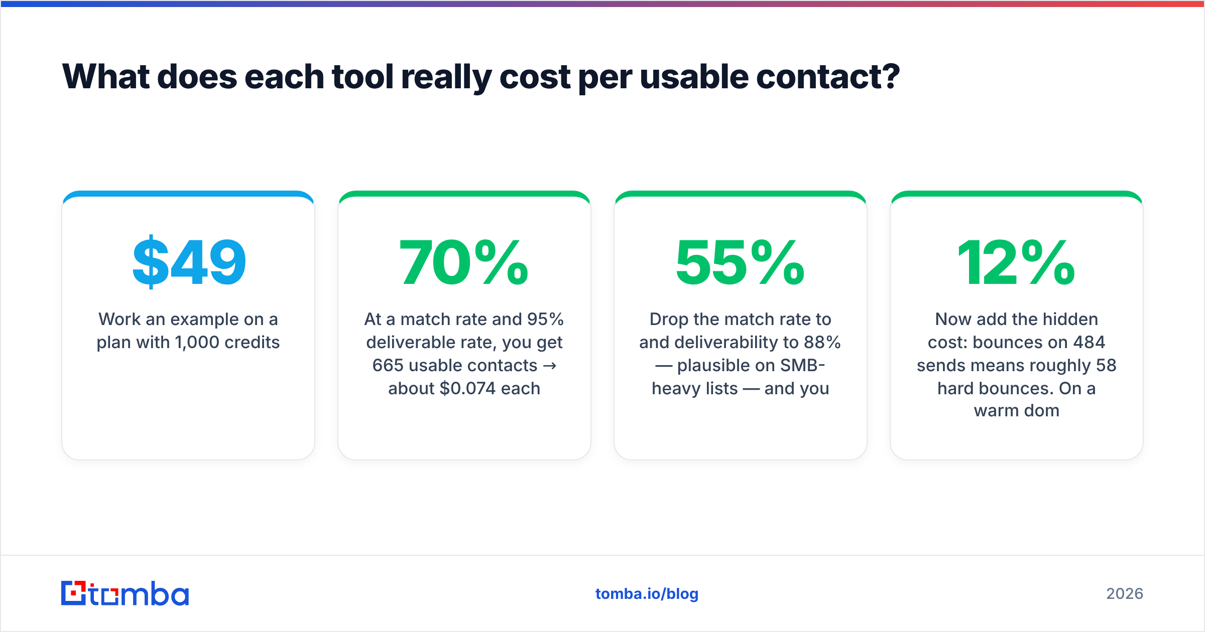 Diagram: What does each tool really cost per usable contact