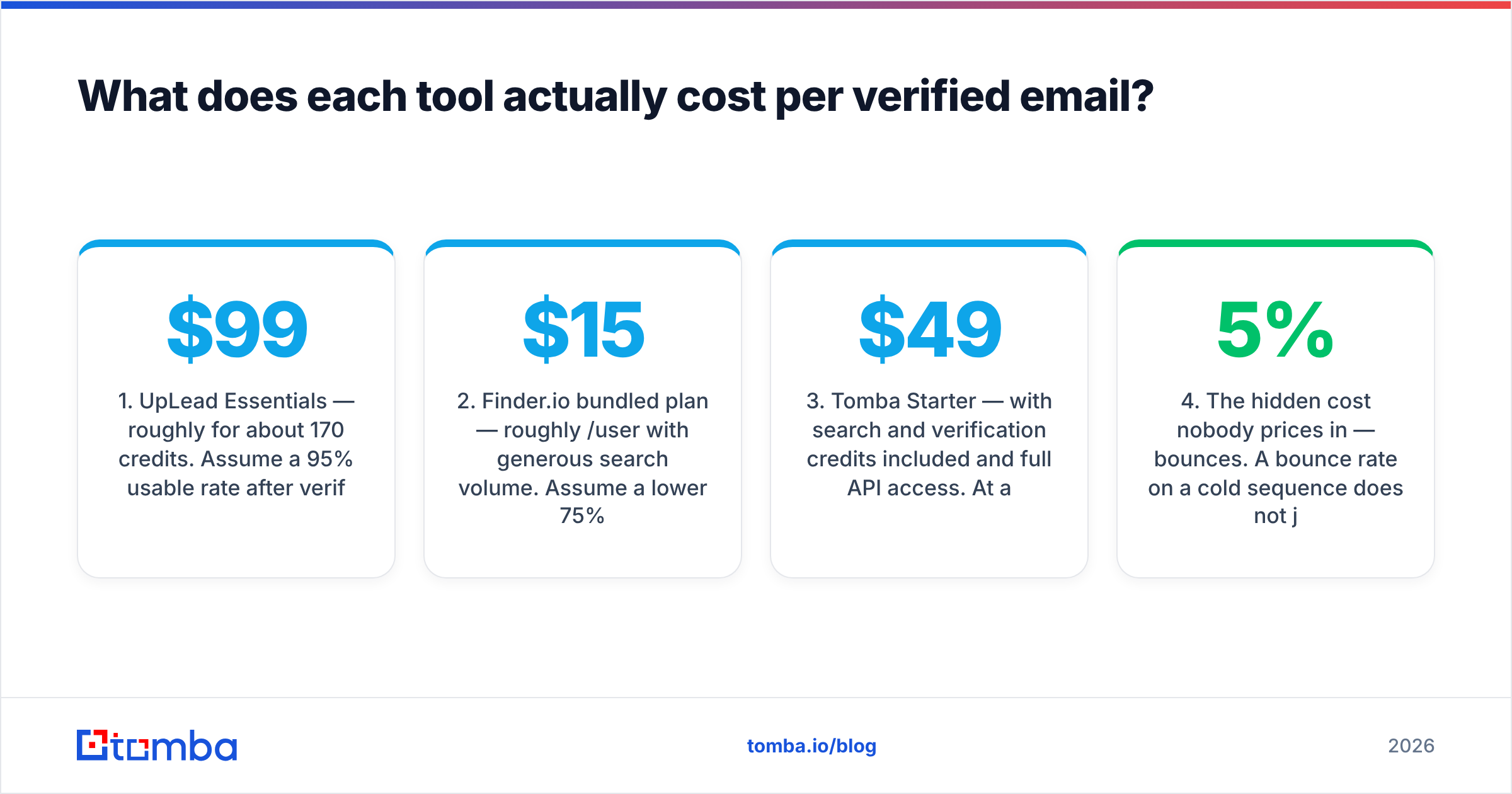 Diagram: What does each tool actually cost per verified email