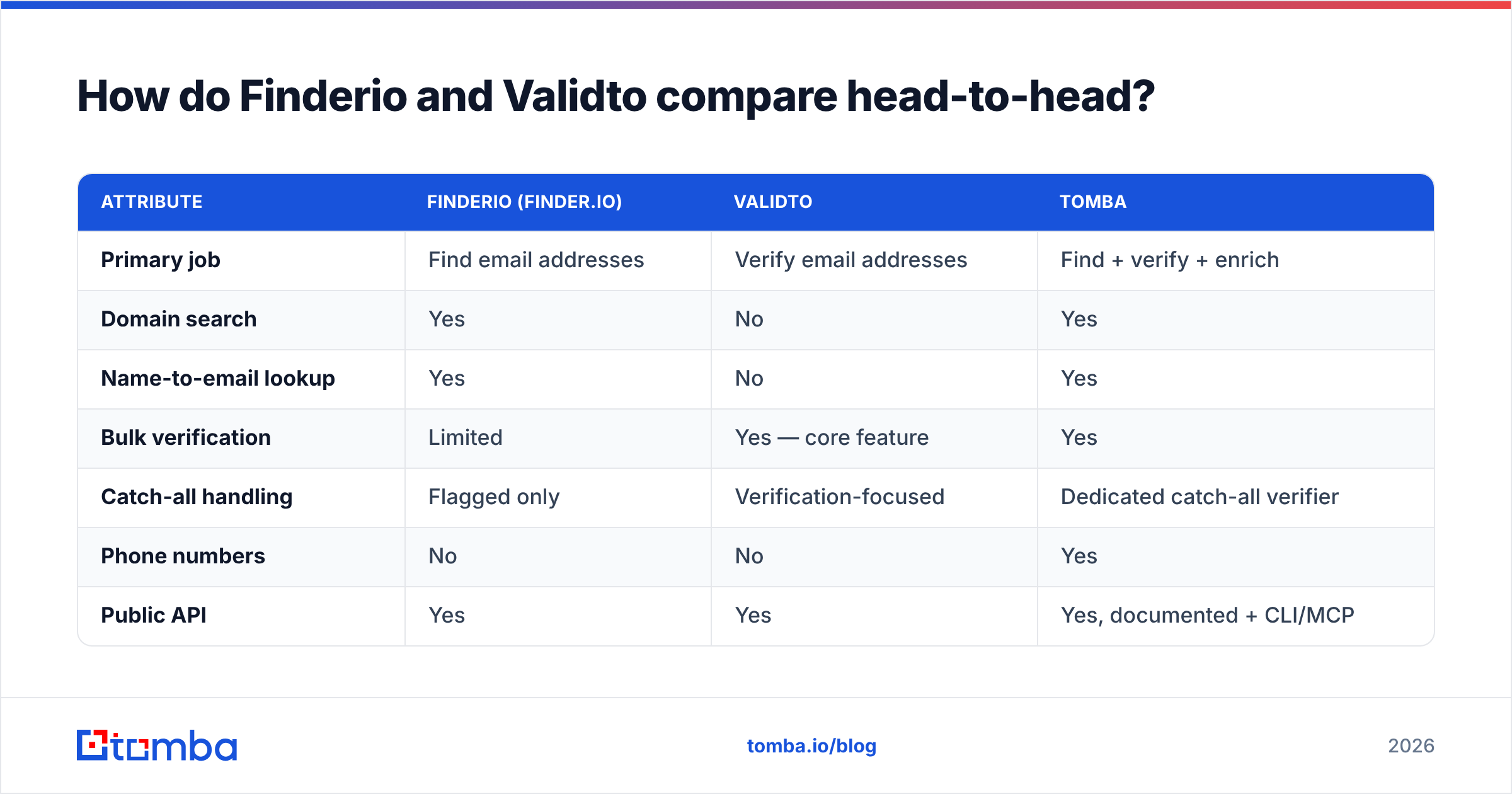Diagram: How do Finderio and Validto compare head-to-head