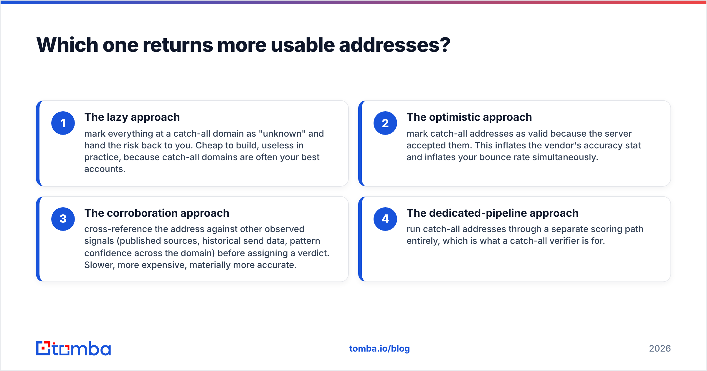 Diagram: Which one returns more usable addresses