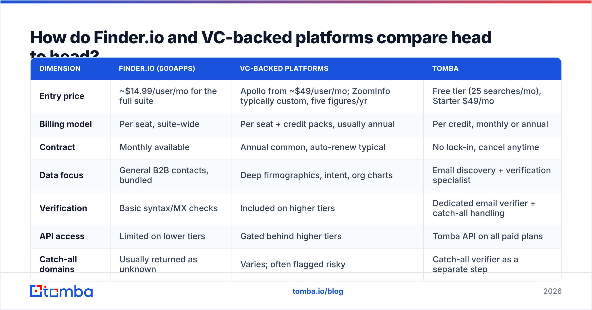 Diagram: Finder.io vs VC-backed platforms compared head to head