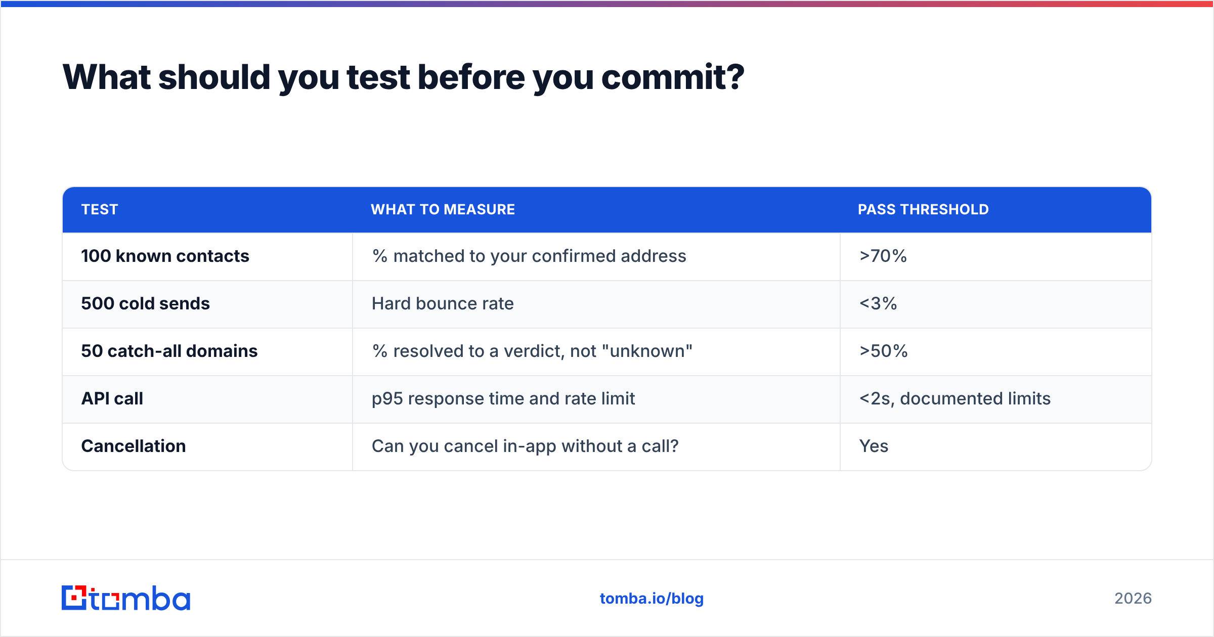 Diagram: What should you test before you commit