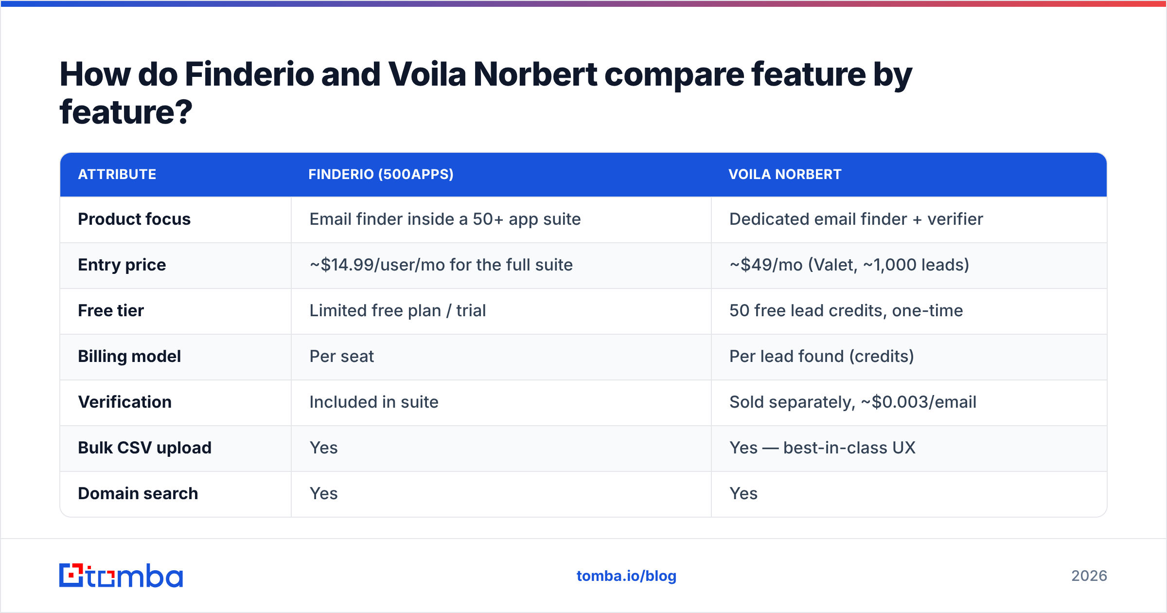 Finderio vs Voila Norbert feature comparison diagram