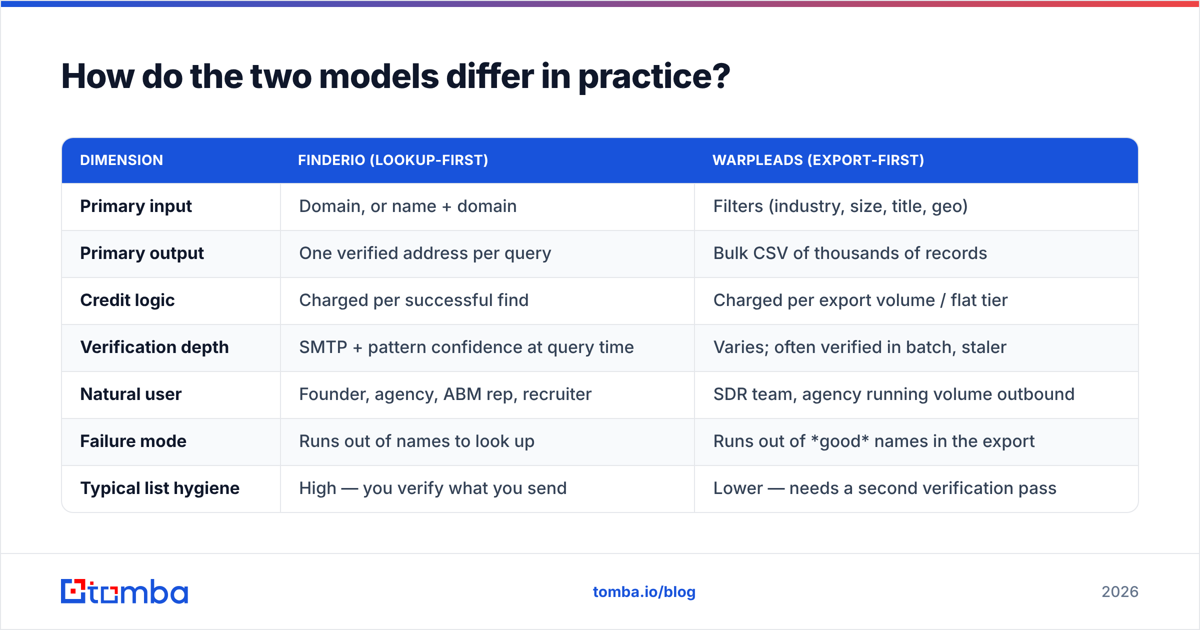 Diagram: How do the two models differ in practice