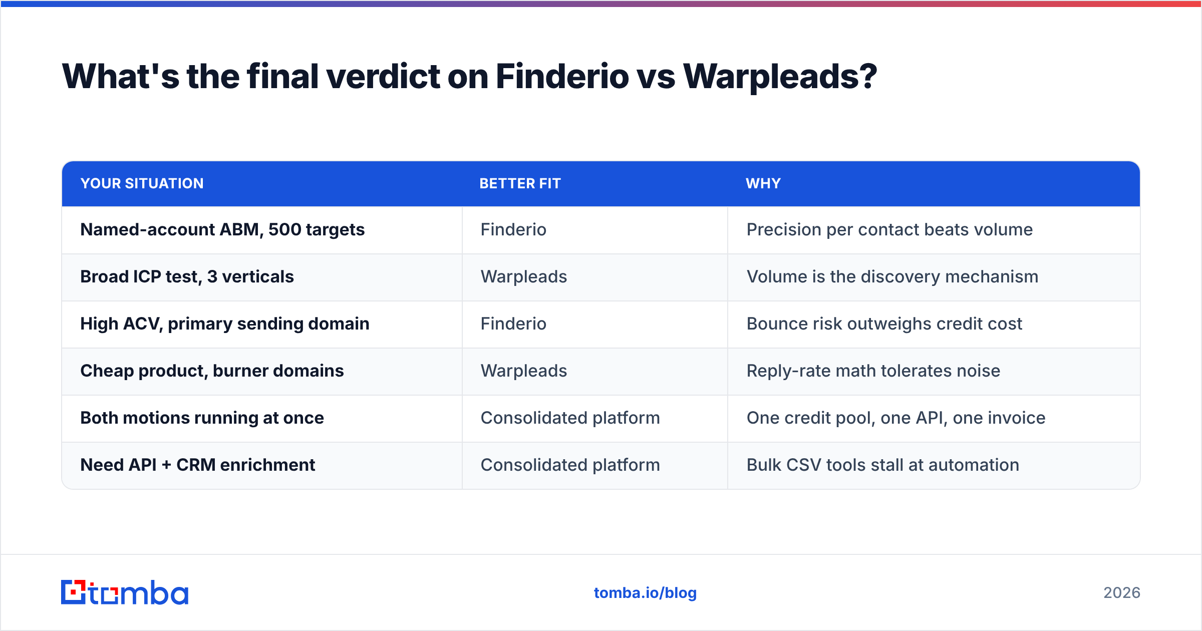 Diagram: What's the final verdict on Finderio vs Warpleads