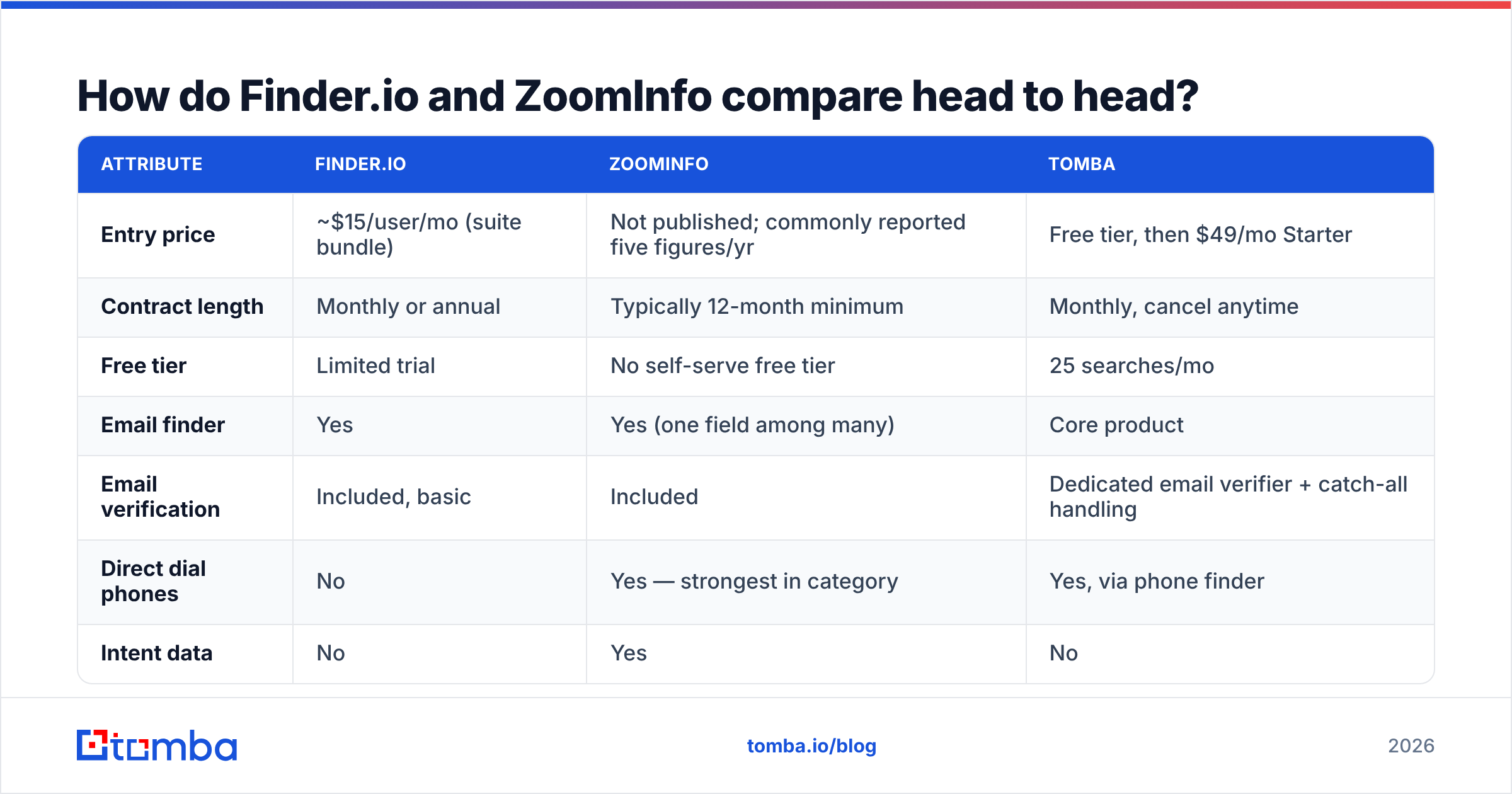 Diagram: How do Finder.io and ZoomInfo compare head to head