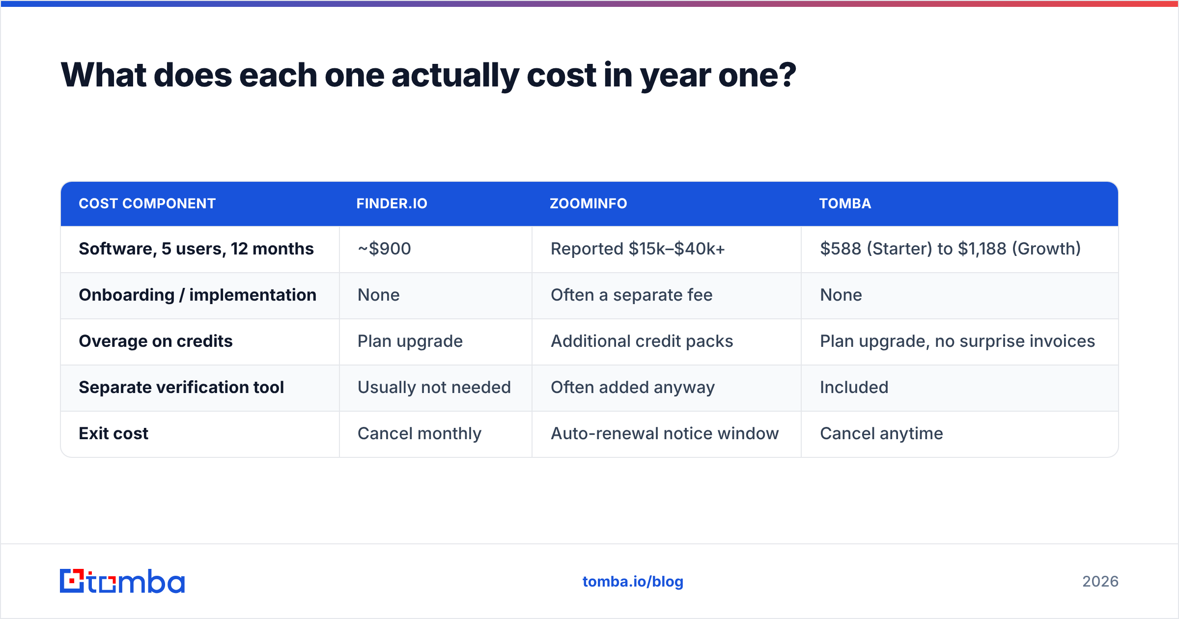 Diagram: What does each one actually cost in year one