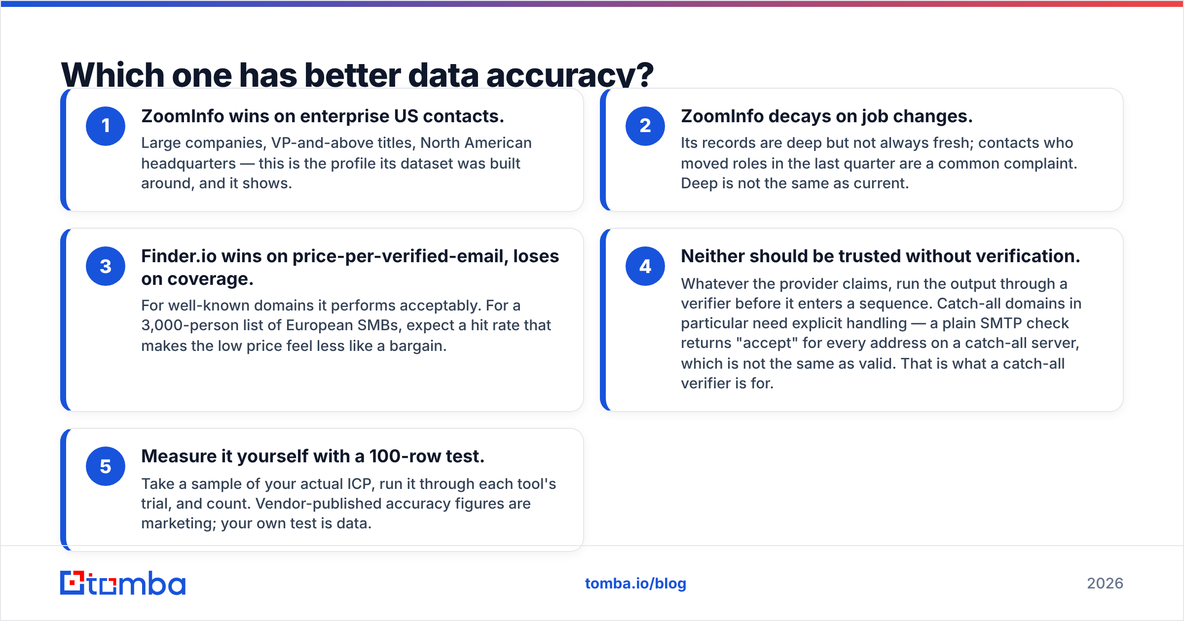 Diagram: Which one has better data accuracy