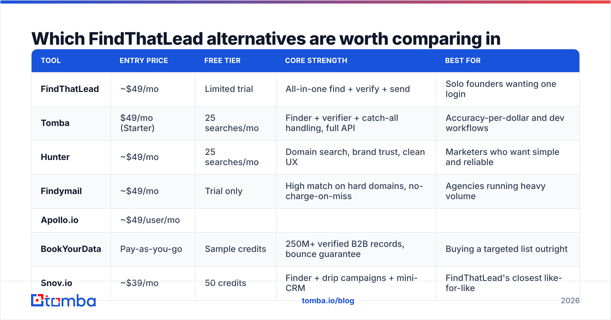 Diagram: Which FindThatLead alternatives are worth comparing in 2026