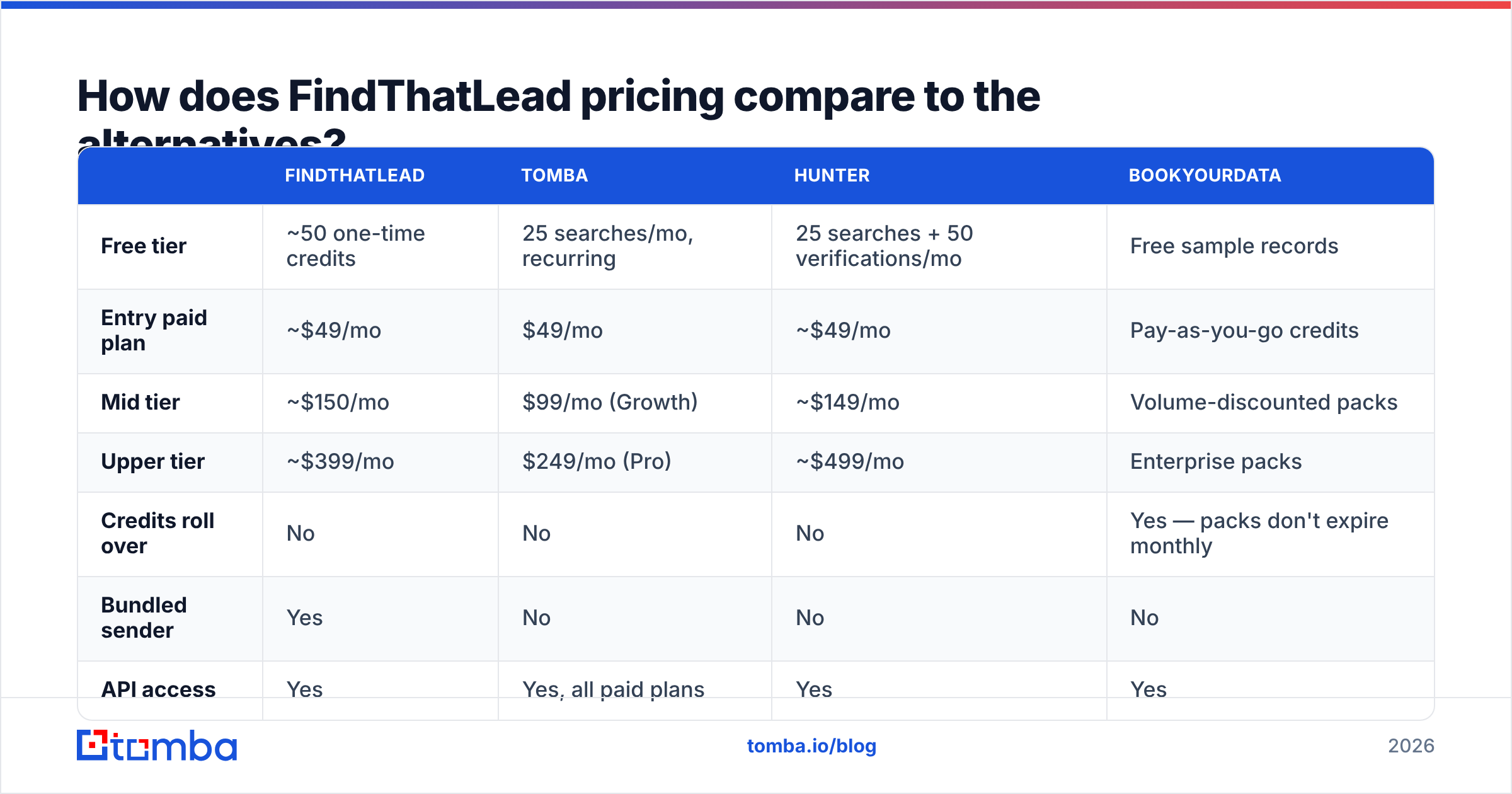 Diagram: How does FindThatLead pricing compare to the alternatives
