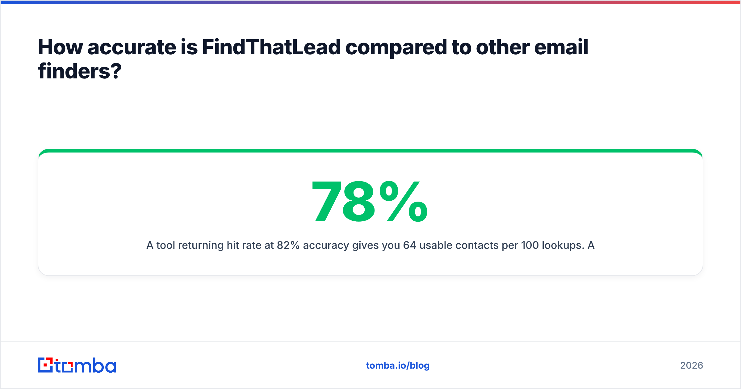 How accurate FindThatLead is against other email finders