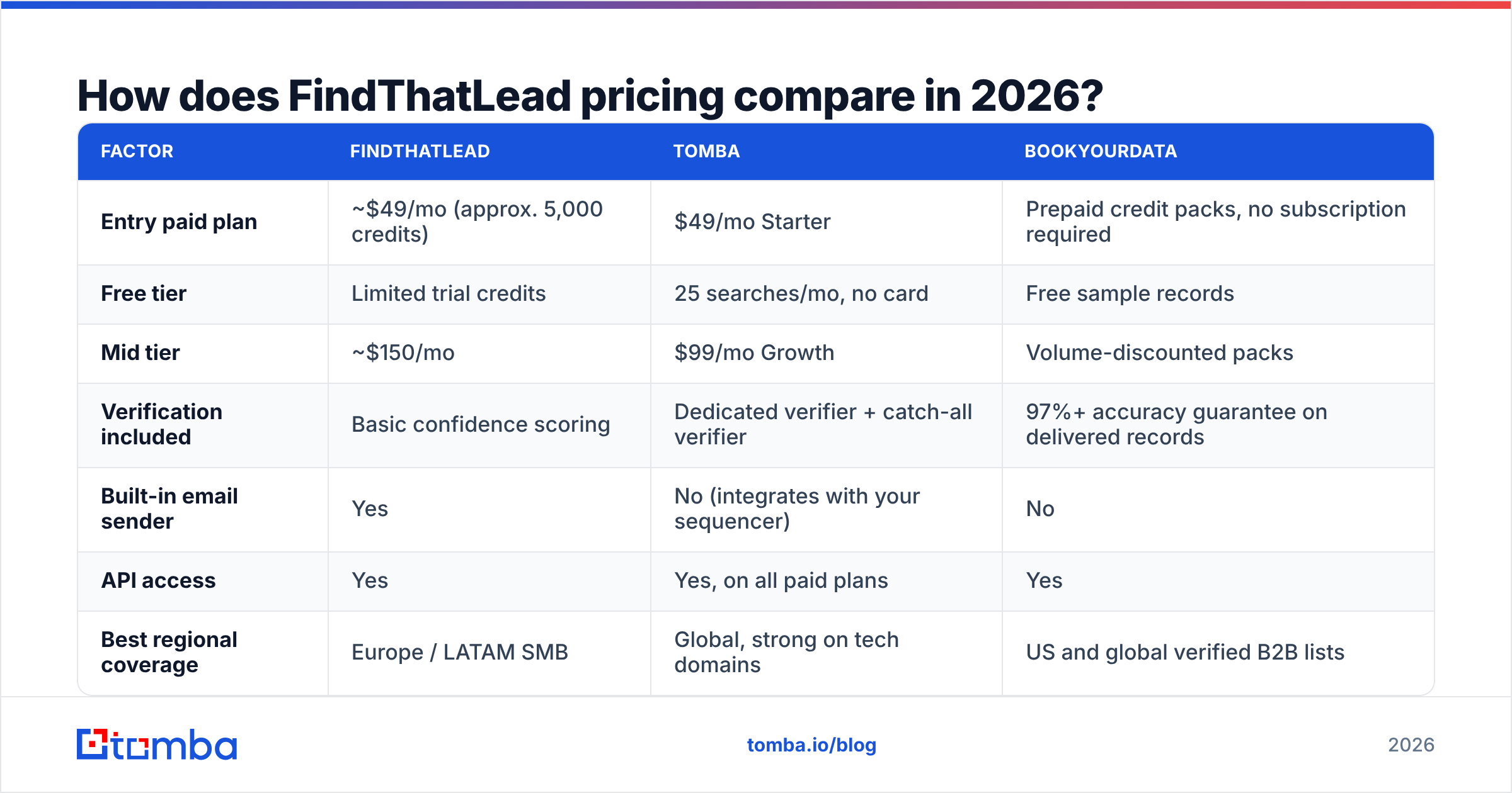 How FindThatLead pricing compares in 2026