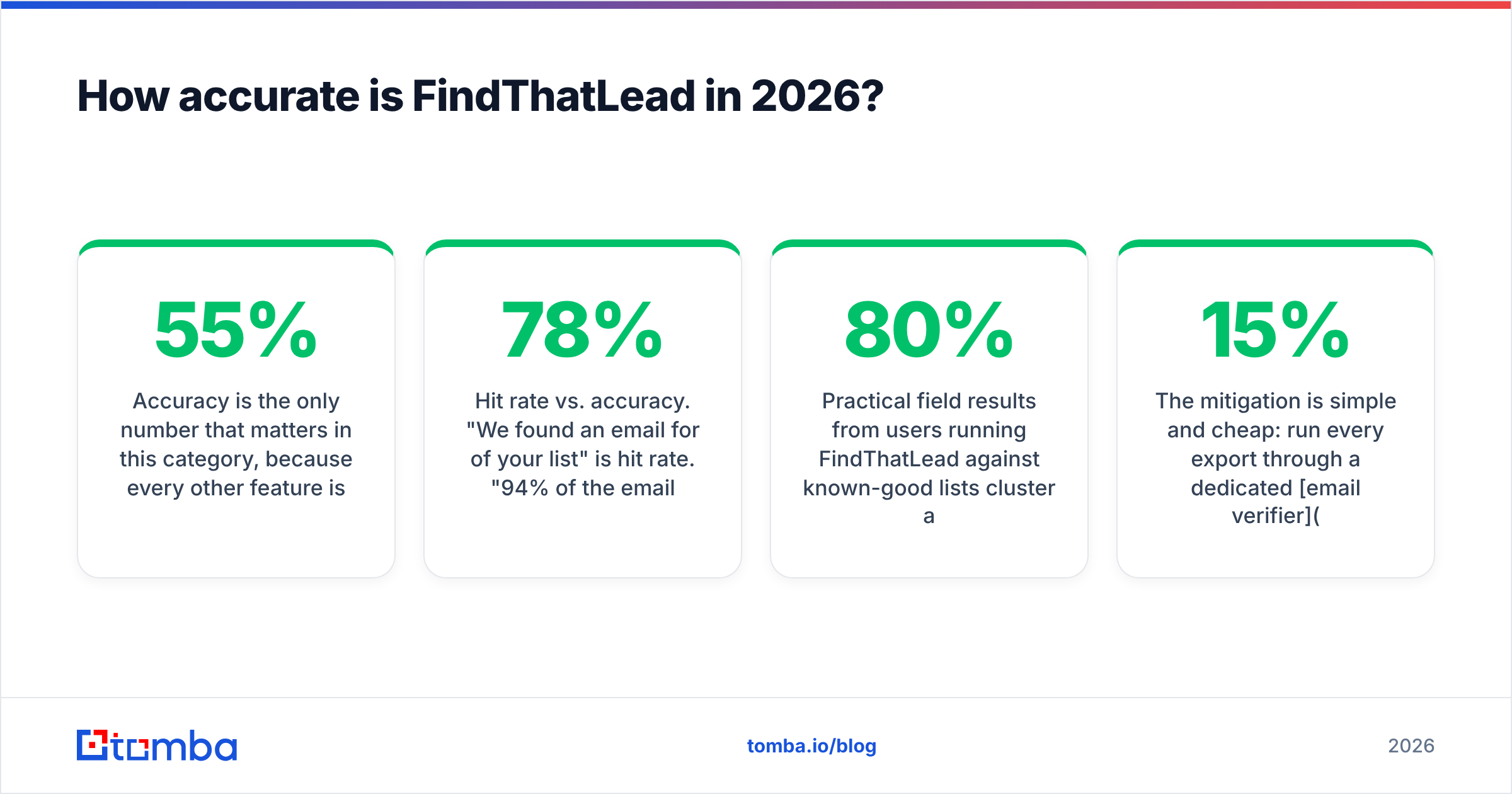 Diagram: How accurate is FindThatLead in 2026