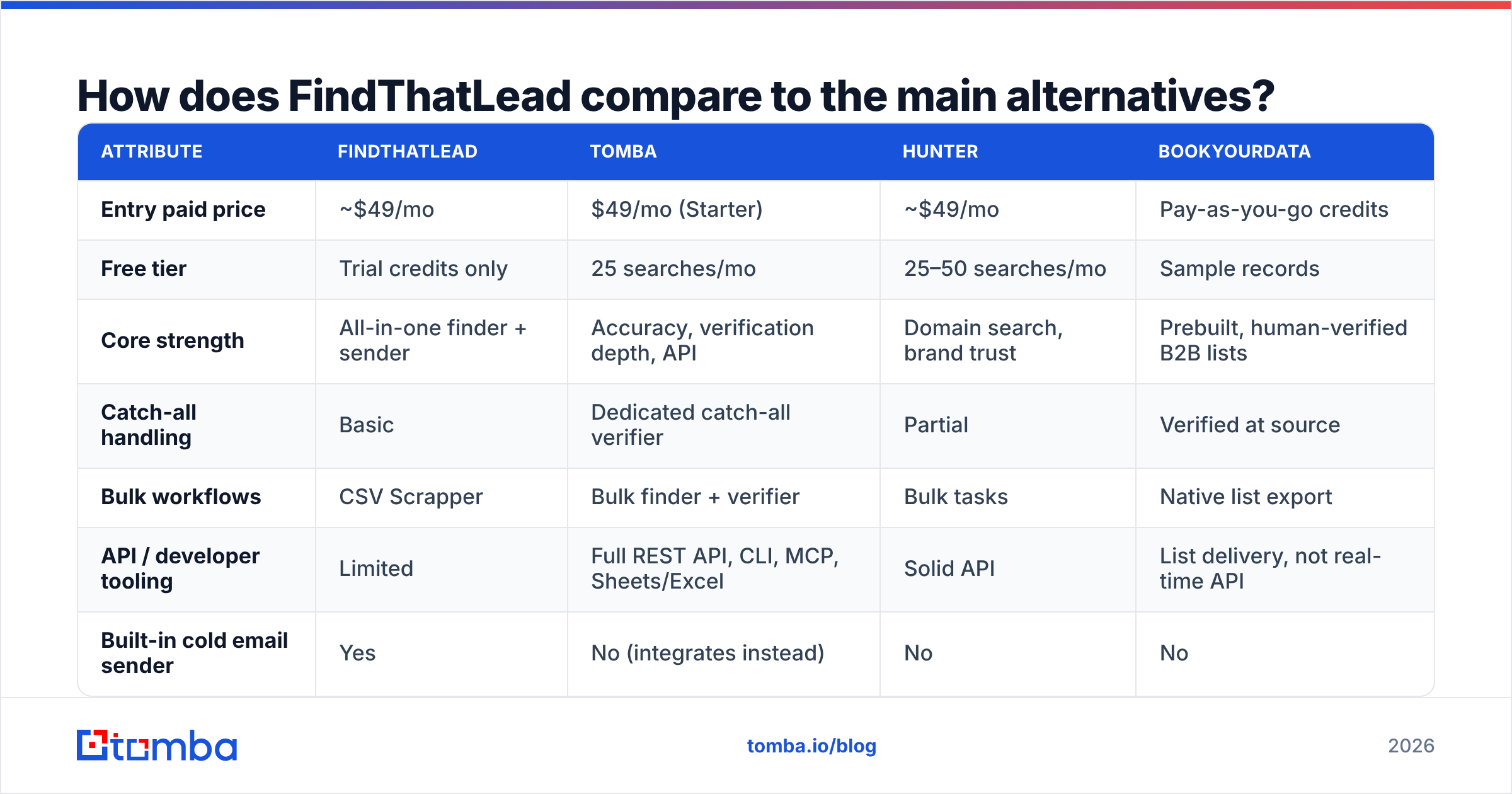 Diagram: How does FindThatLead compare to the main alternatives