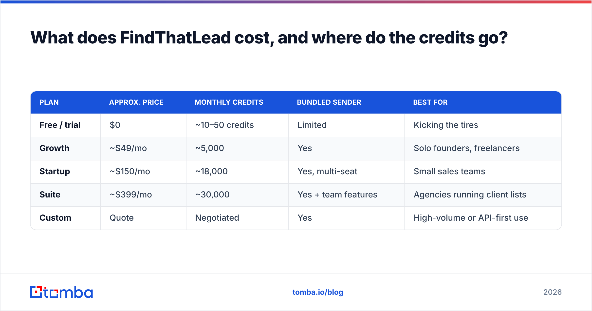 Diagram: What does FindThatLead cost, and where do the credits go