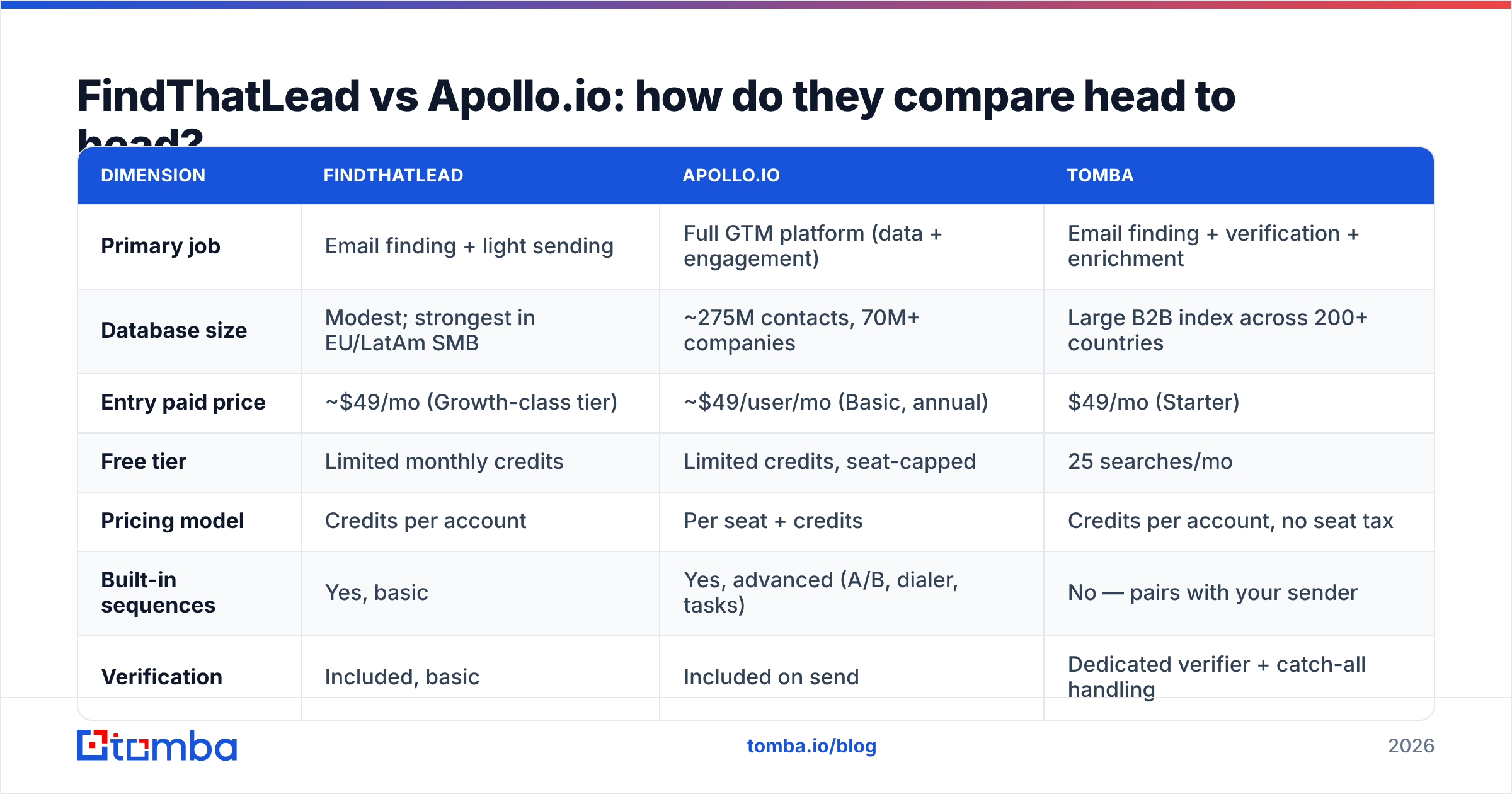Diagram: FindThatLead vs Apollo.io: how do they compare head to head