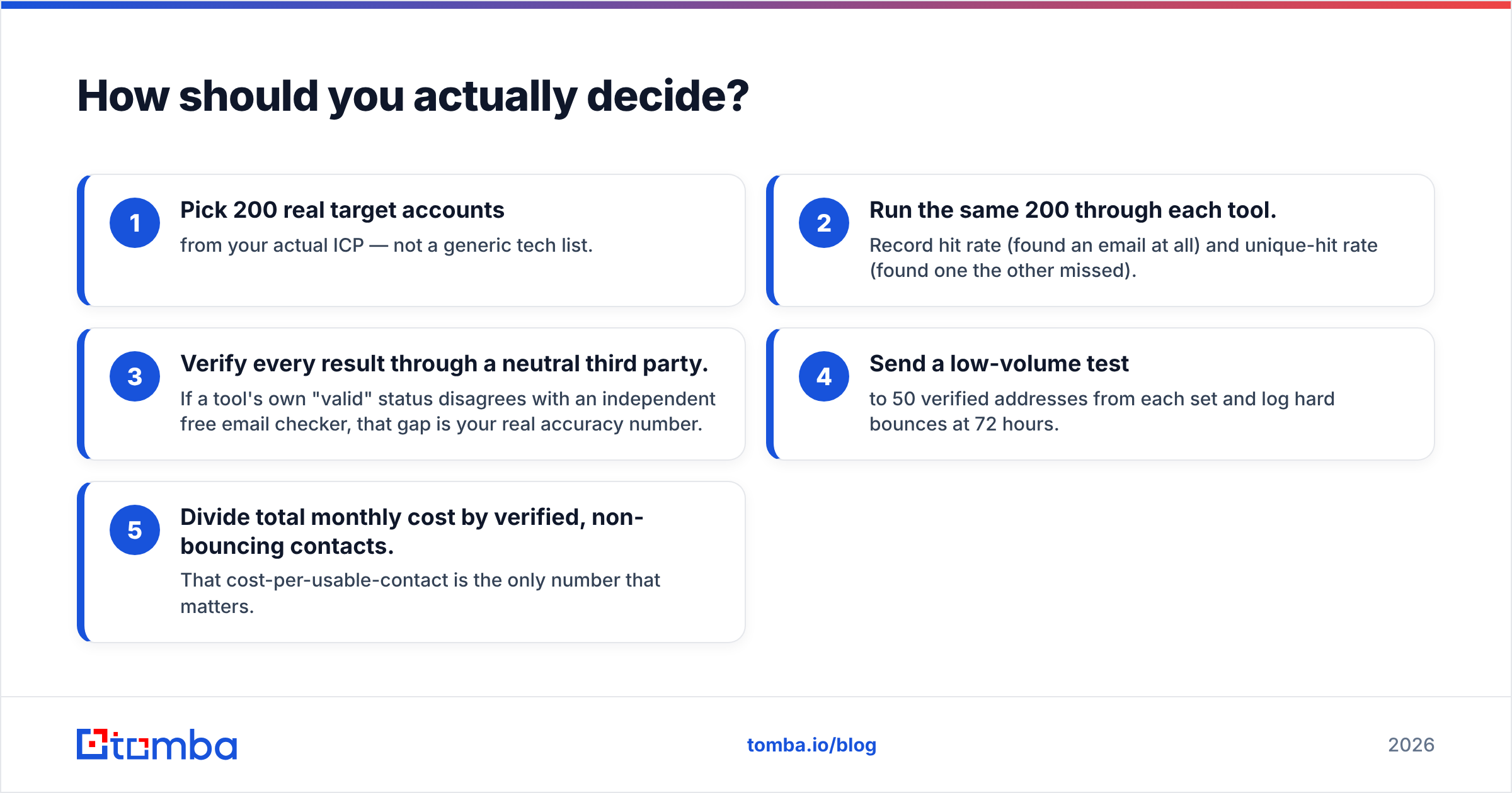 Diagram: How should you actually decide