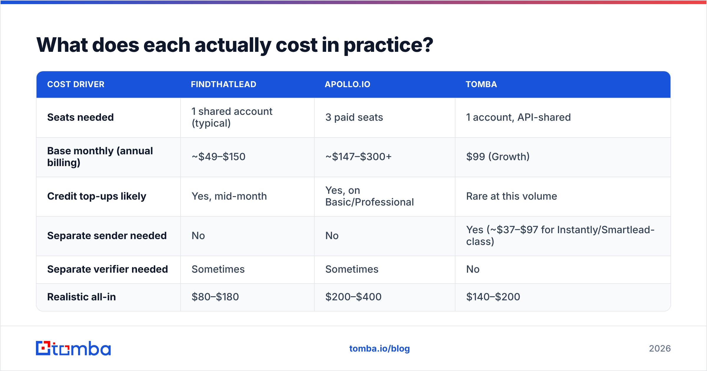 Diagram: What does each actually cost in practice