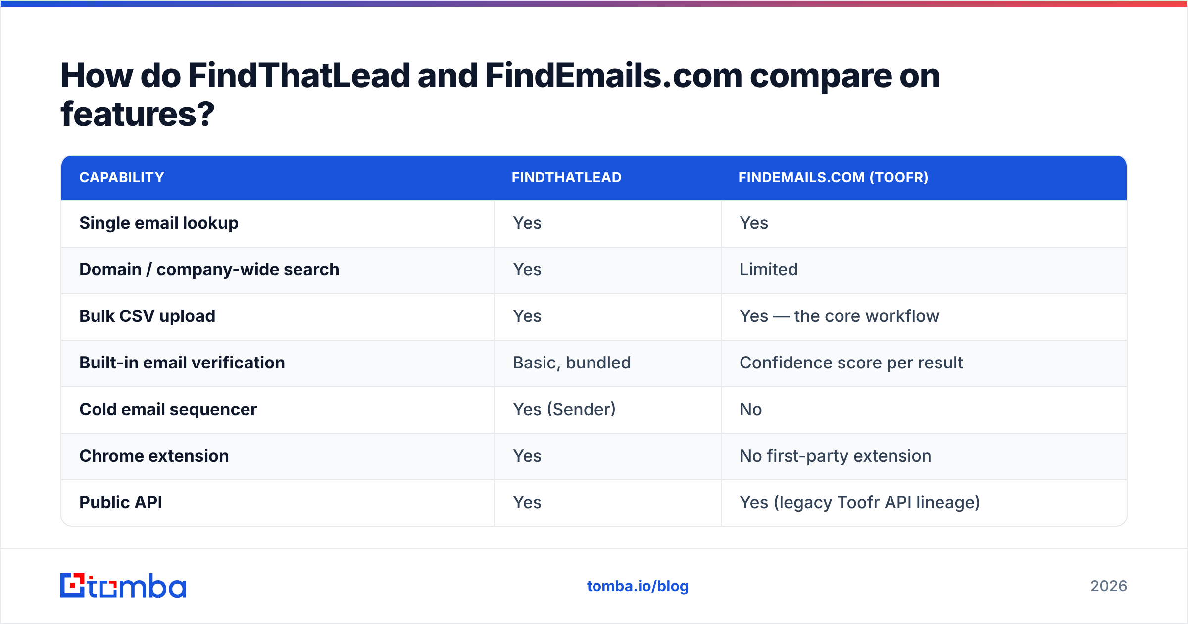 FindThatLead vs FindEmails.com feature comparison diagram