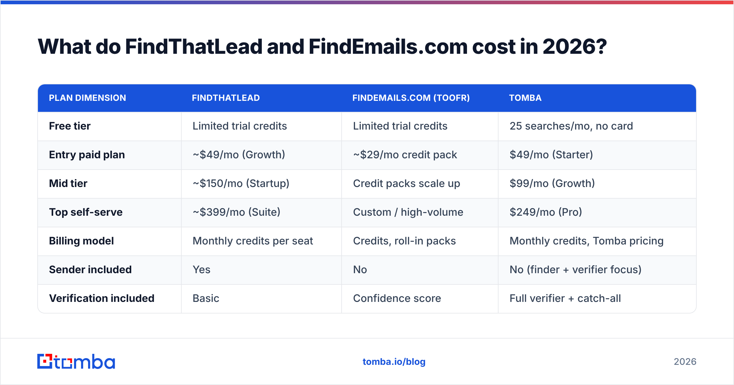 FindThatLead vs FindEmails.com pricing comparison diagram