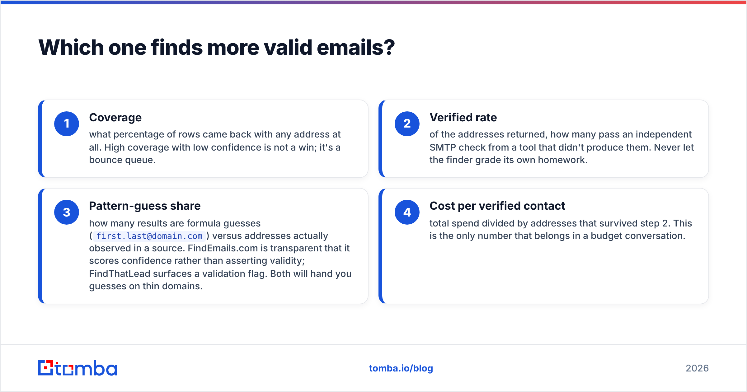 Diagram: Which one finds more valid emails