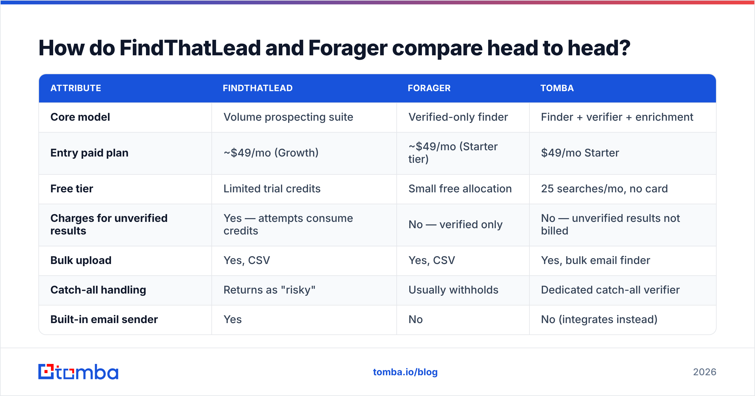 Diagram: How do FindThatLead and Forager compare head to head