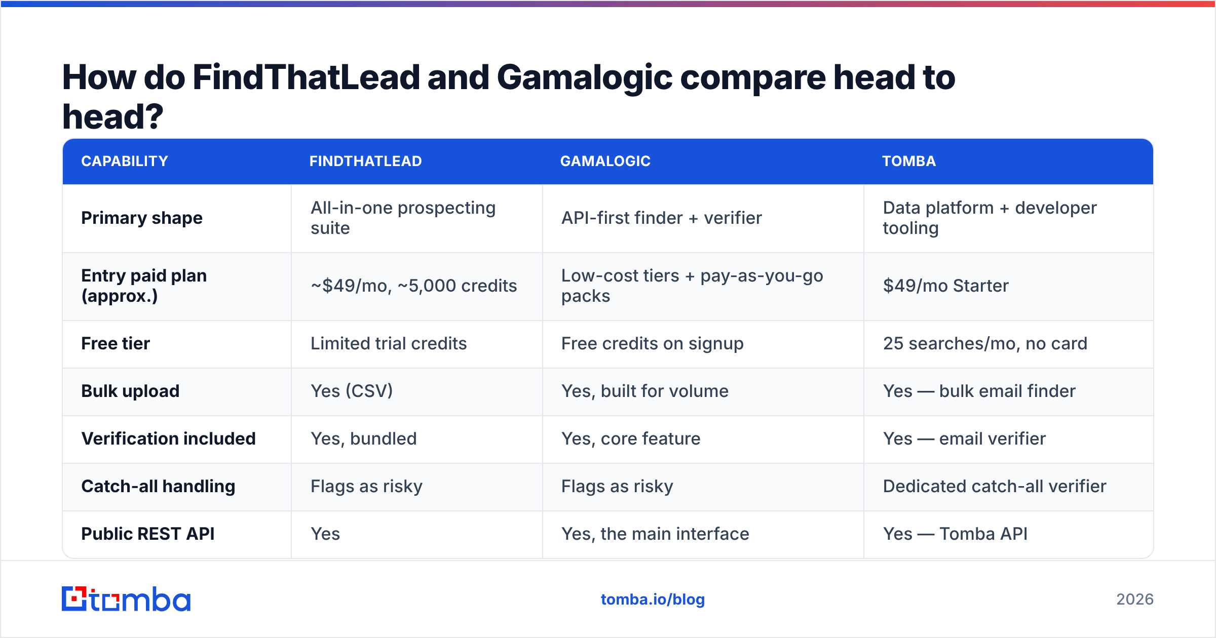 Diagram: How do FindThatLead and Gamalogic compare head to head