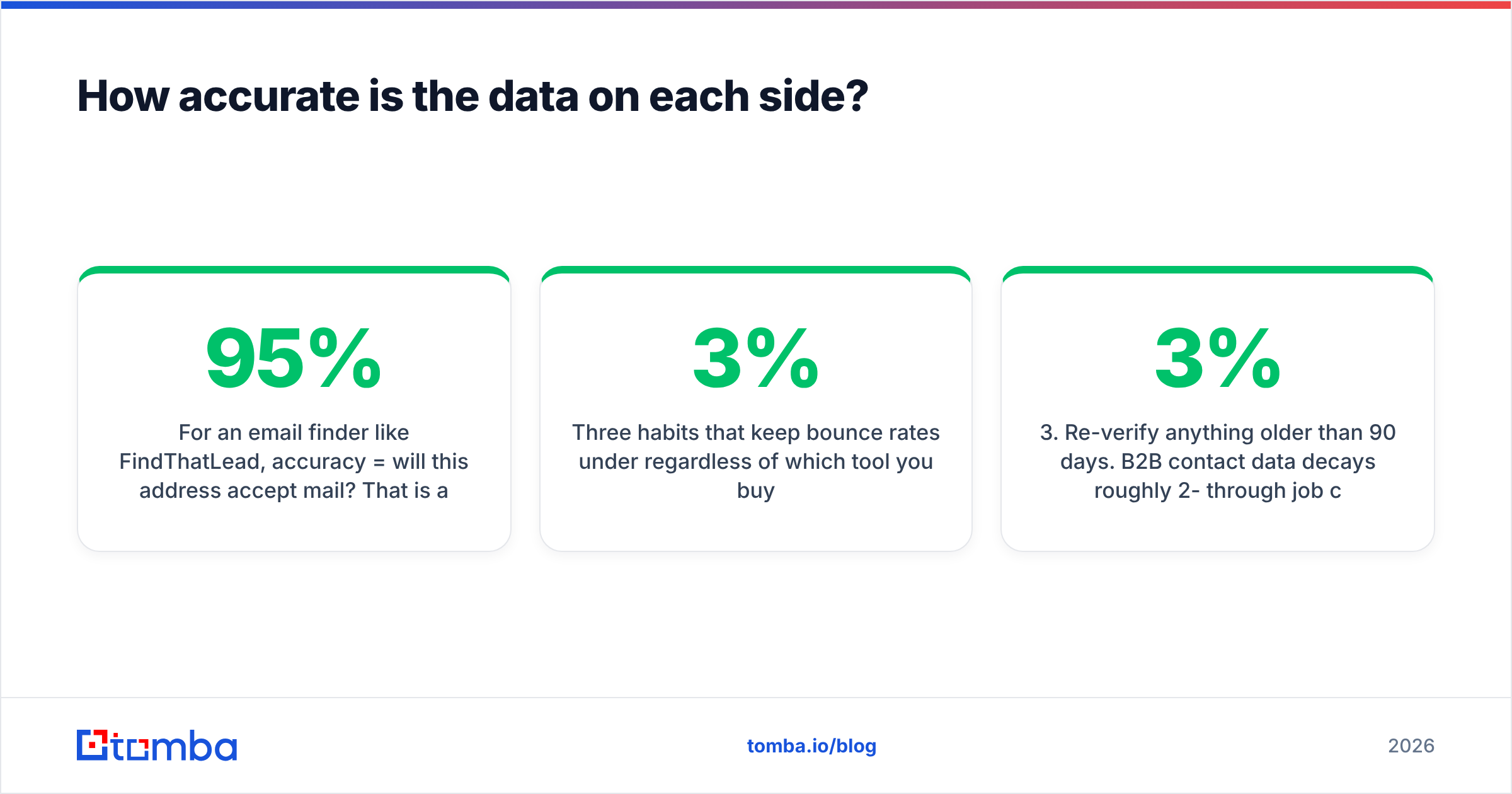 FindThatLead vs Gazelle data accuracy diagram
