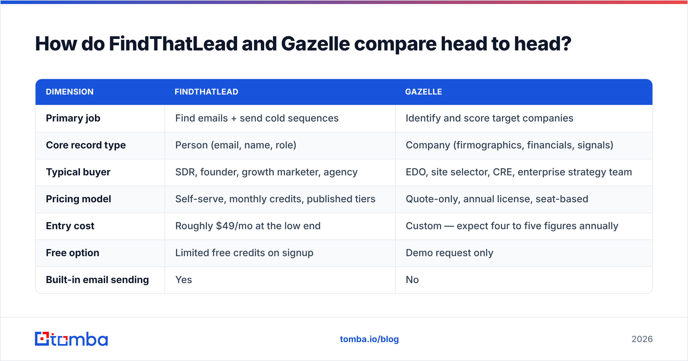 FindThatLead vs Gazelle head-to-head comparison diagram
