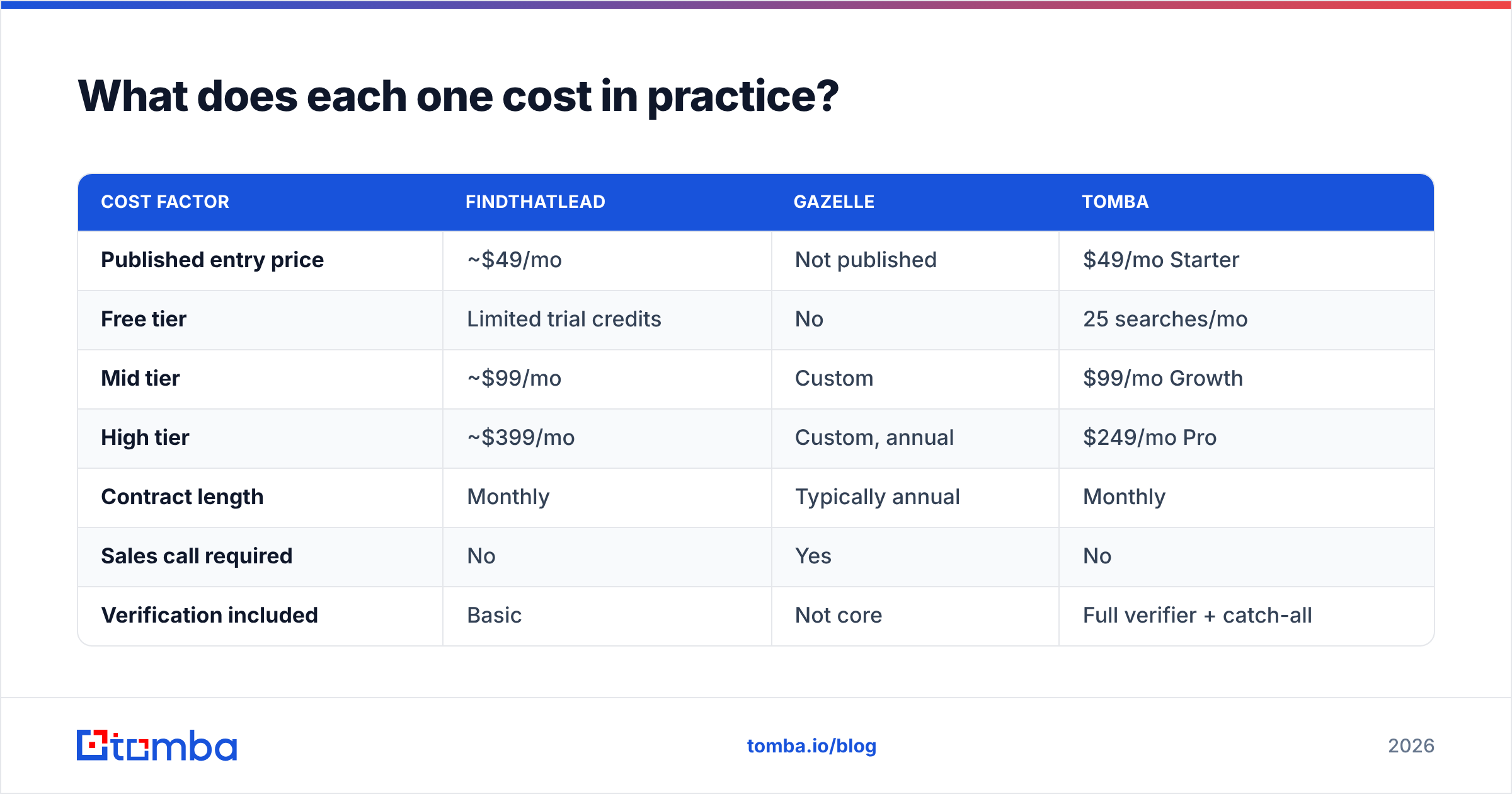 FindThatLead vs Gazelle cost comparison diagram