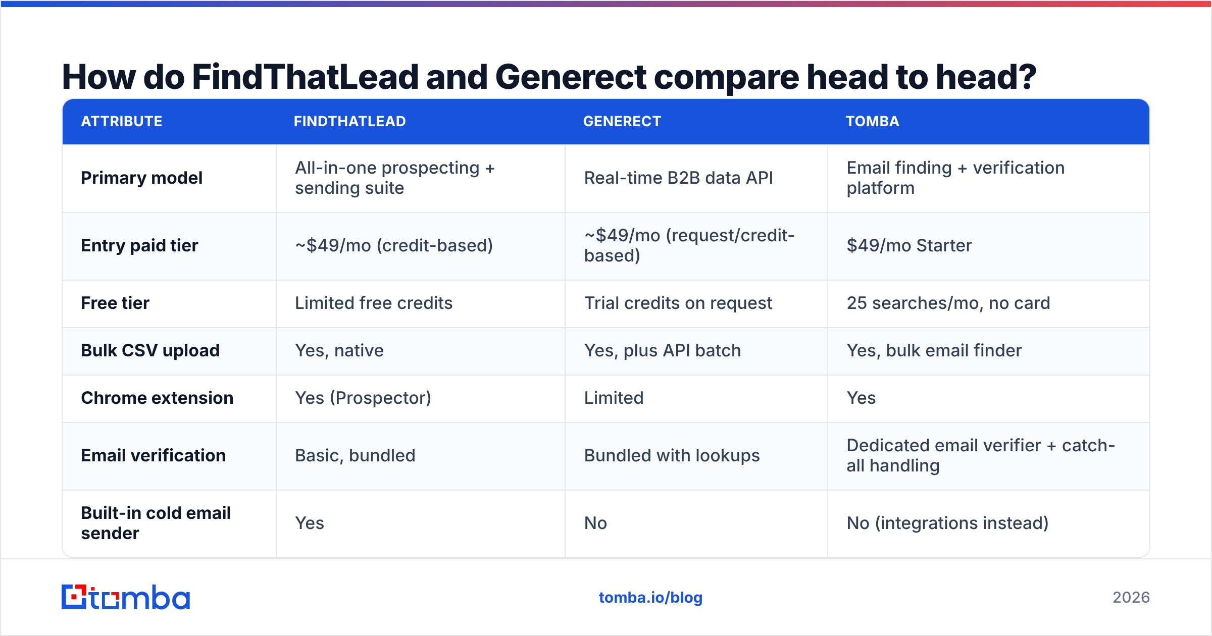 Diagram: FindThatLead vs Generect compared head to head
