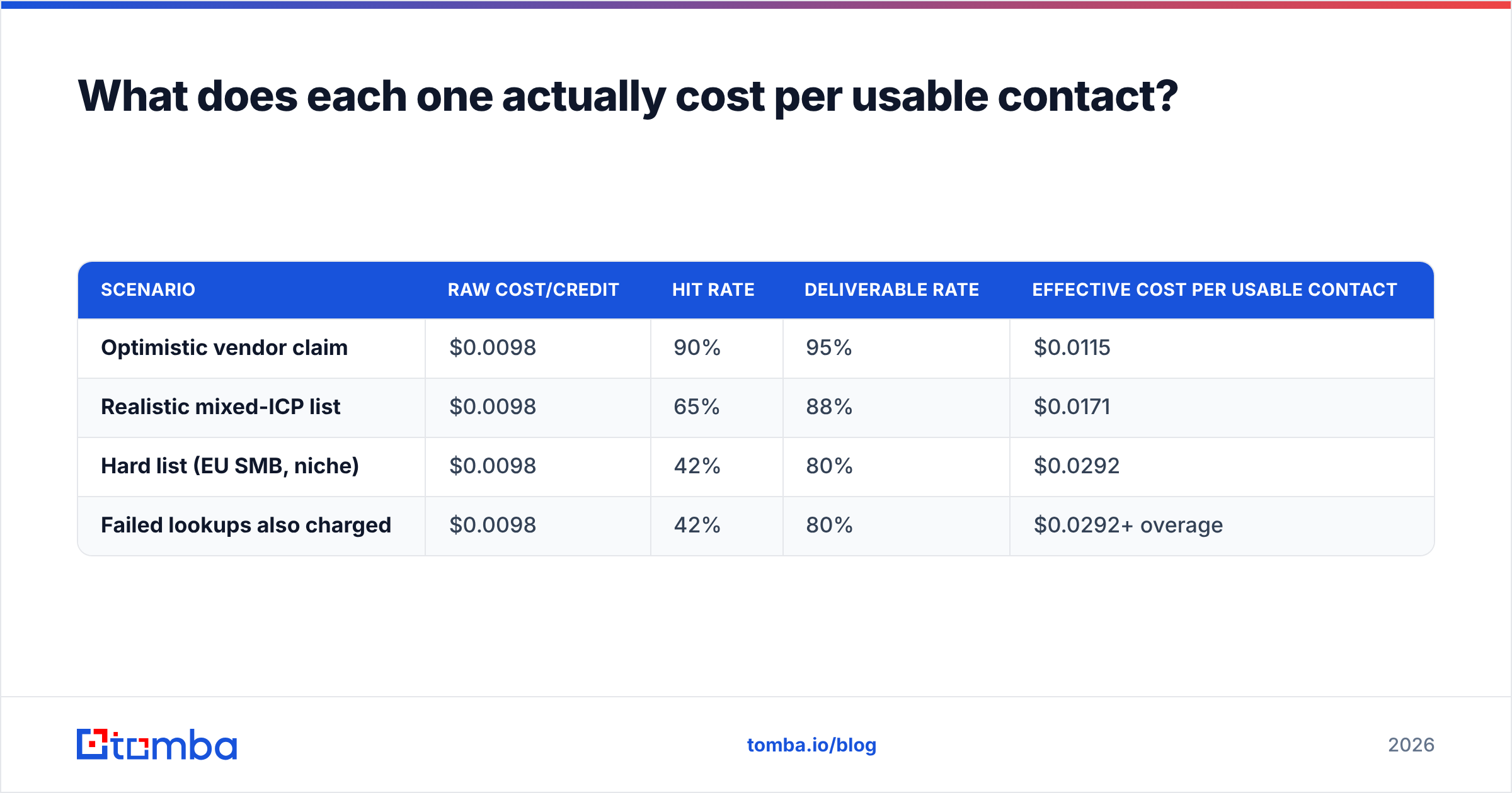Diagram: FindThatLead vs Generect cost per usable contact