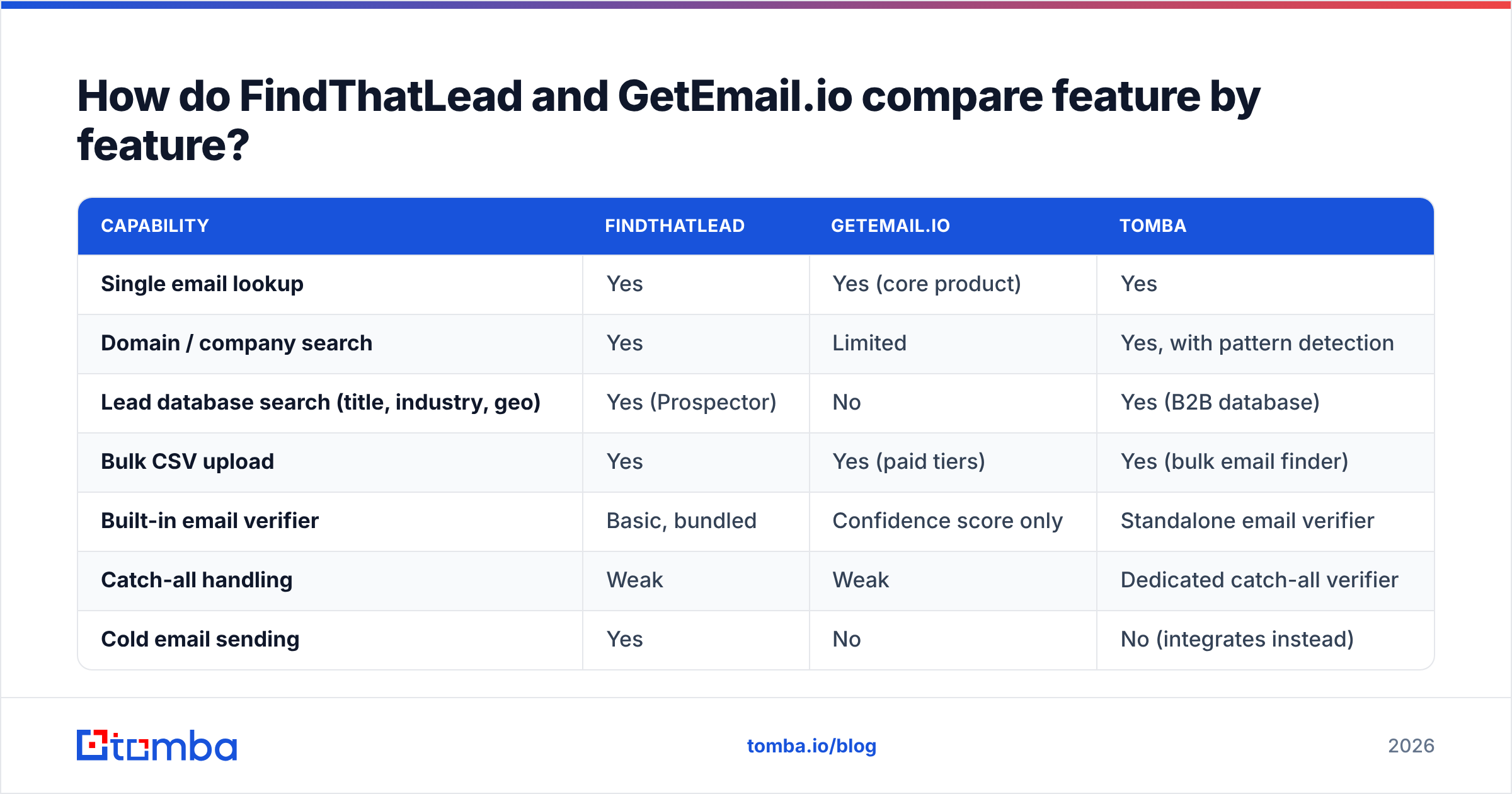 Diagram: FindThatLead vs GetEmail.io feature-by-feature comparison