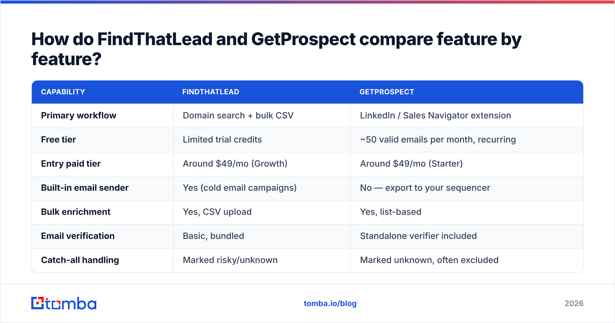 Diagram: How do FindThatLead and GetProspect compare feature by feature