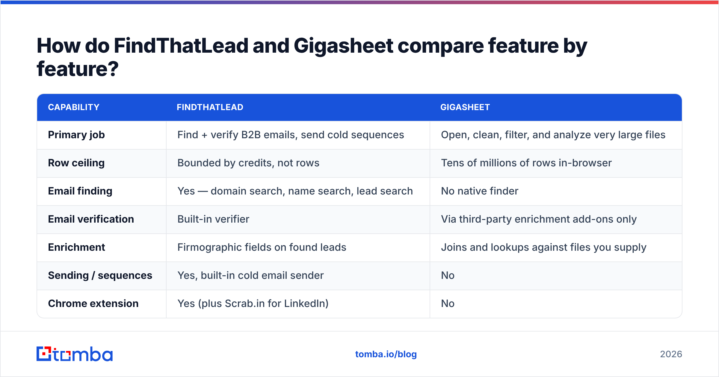 Diagram: How do FindThatLead and Gigasheet compare feature by feature