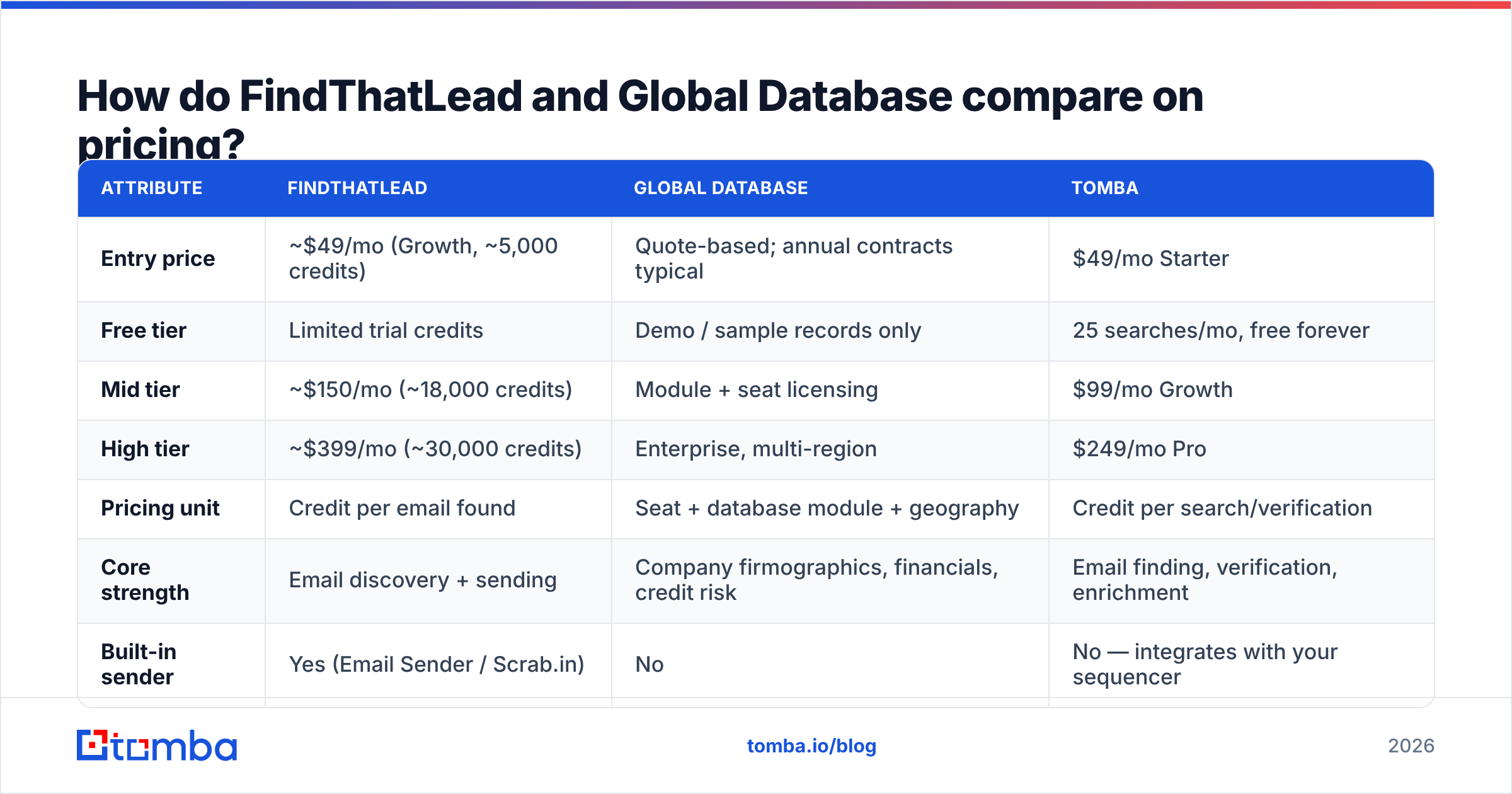 Diagram: How do FindThatLead and Global Database compare on pricing