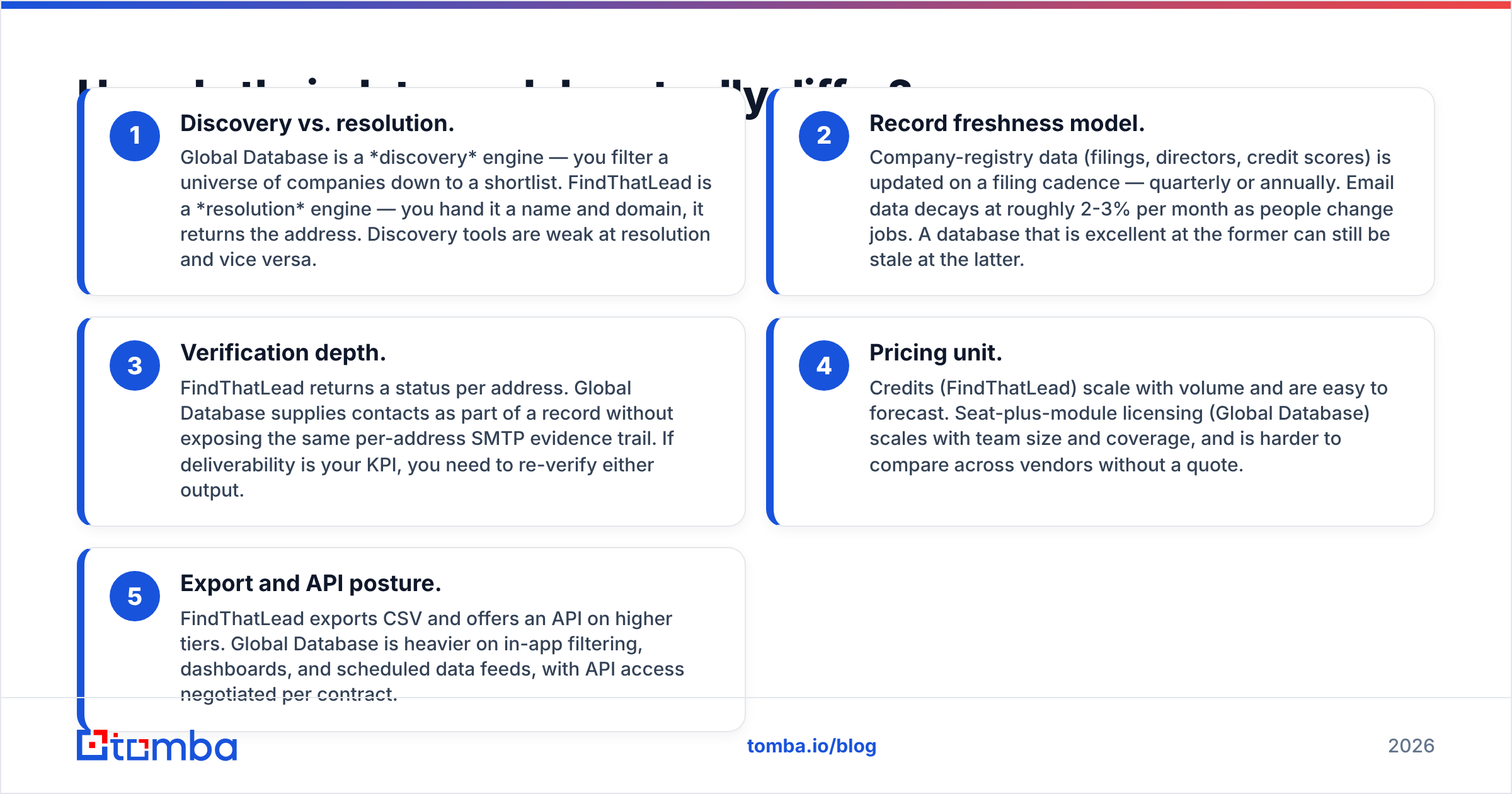 FindThatLead vs Global Database data model comparison diagram