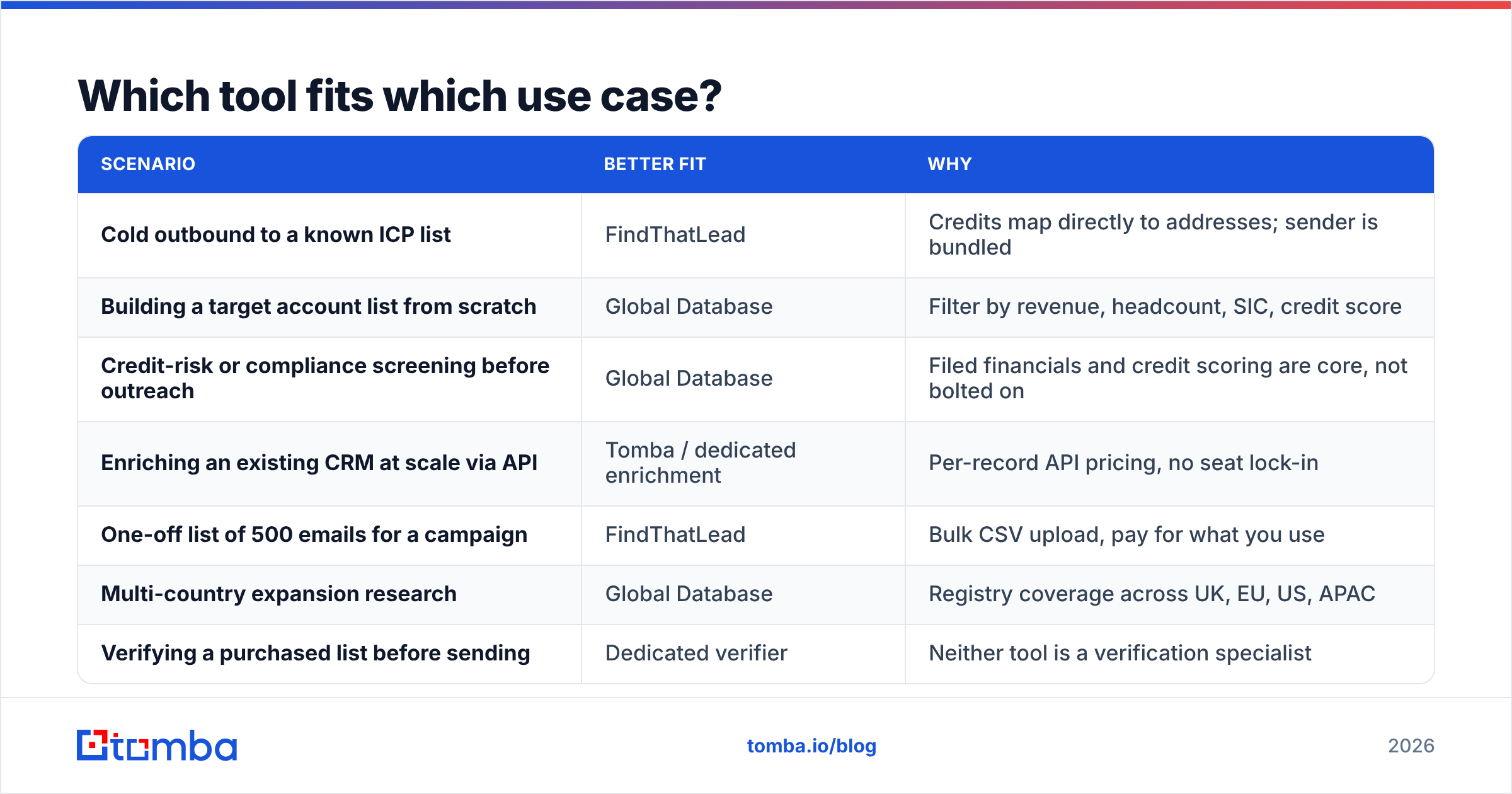 Diagram: Which tool fits which use case
