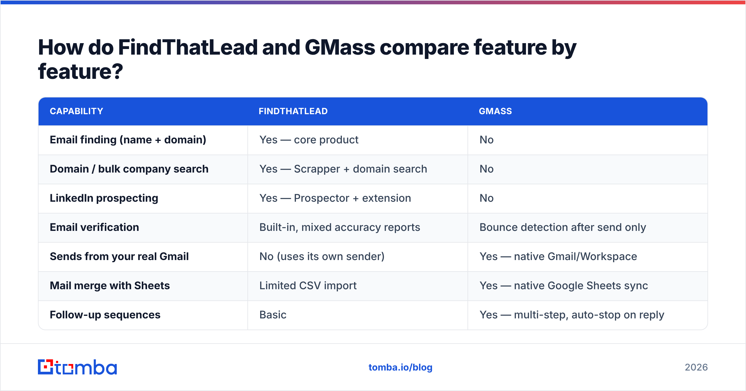 Diagram: How do FindThatLead and GMass compare feature by feature