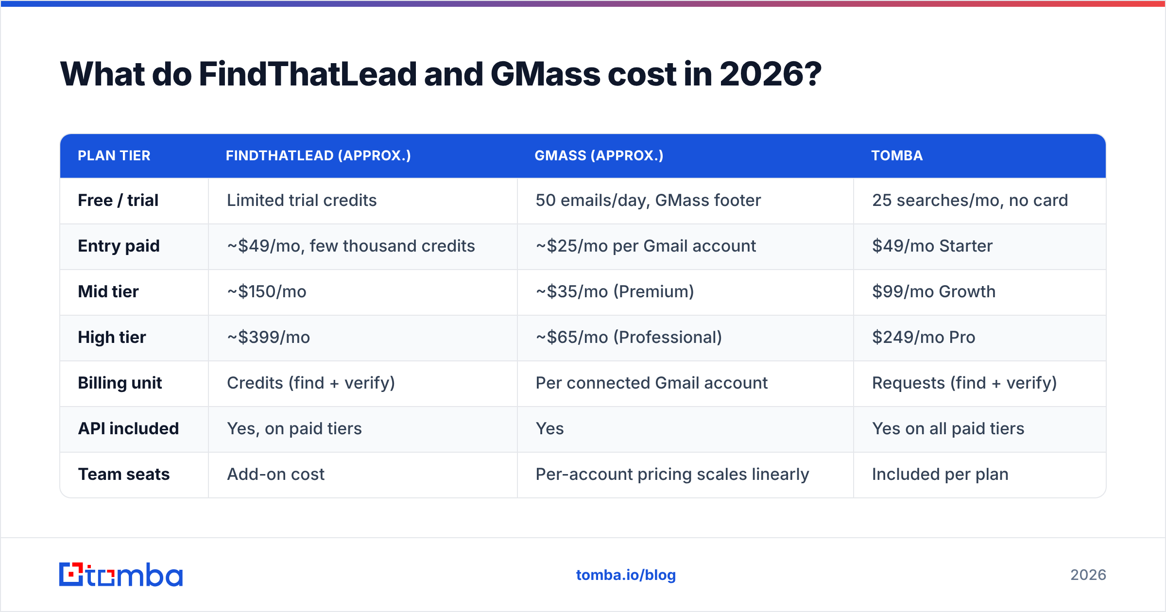 Diagram: What do FindThatLead and GMass cost in 2026