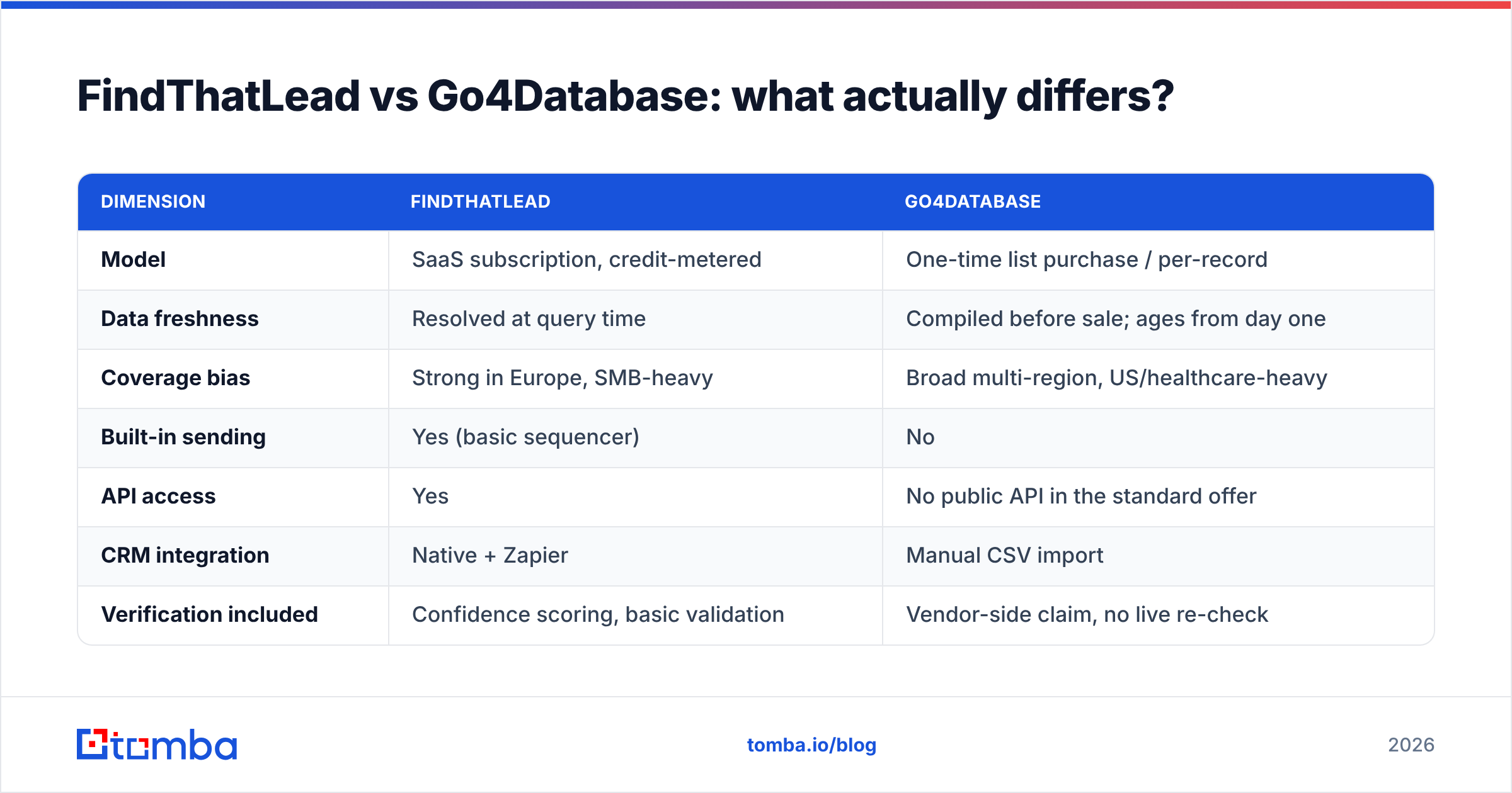 Diagram: FindThatLead vs Go4Database: what actually differs