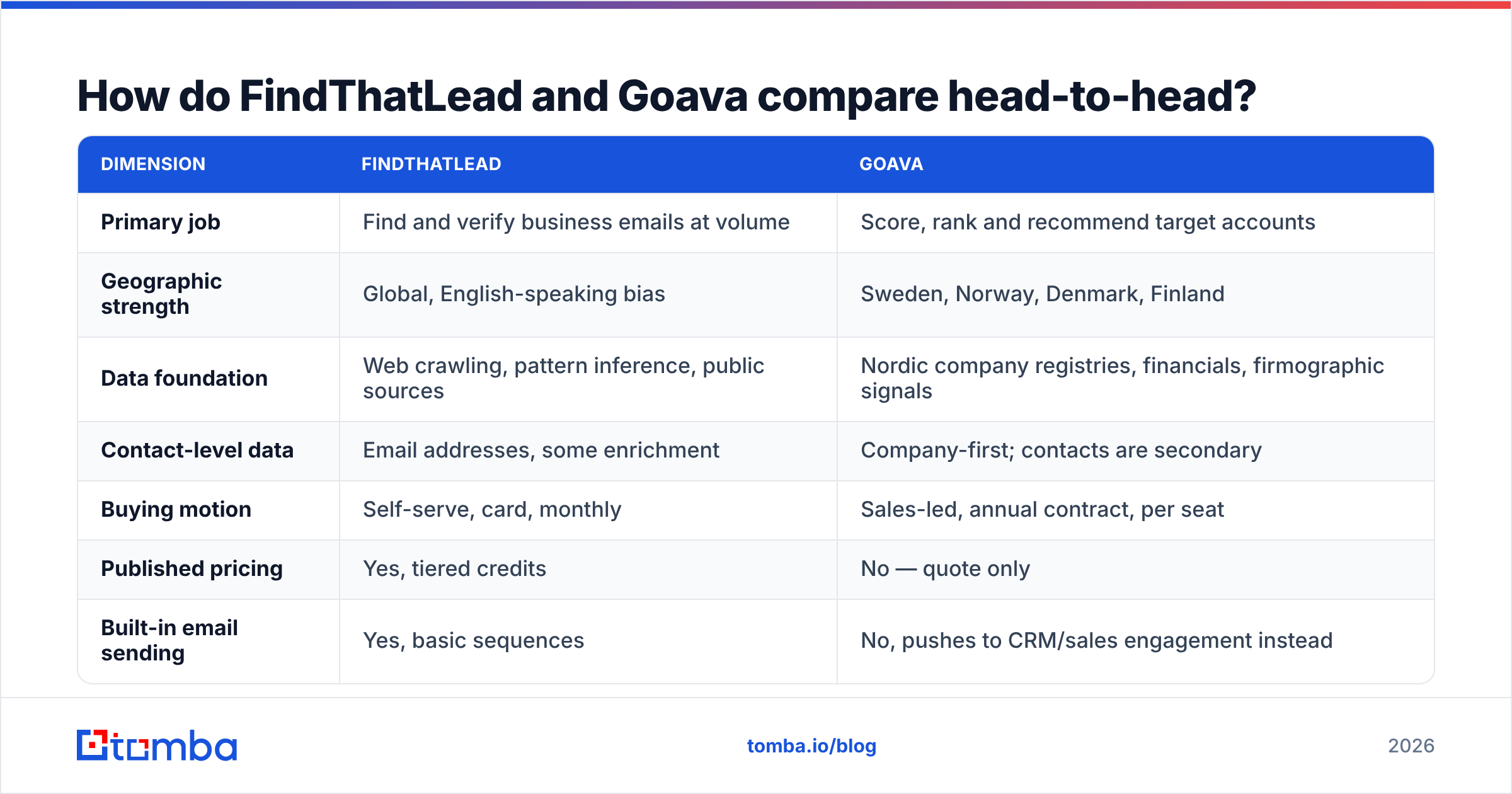 Diagram: How do FindThatLead and Goava compare head-to-head