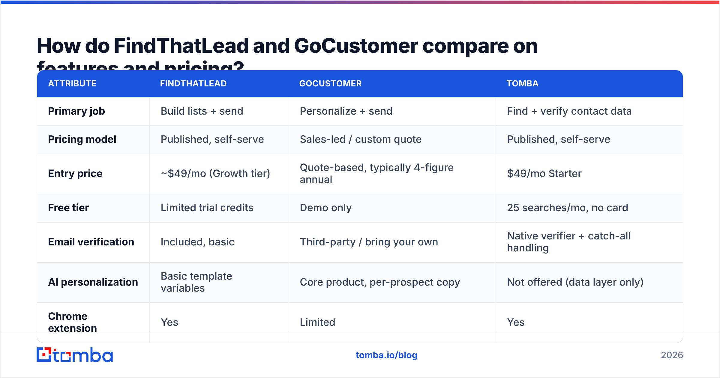 FindThatLead vs GoCustomer feature and pricing comparison chart