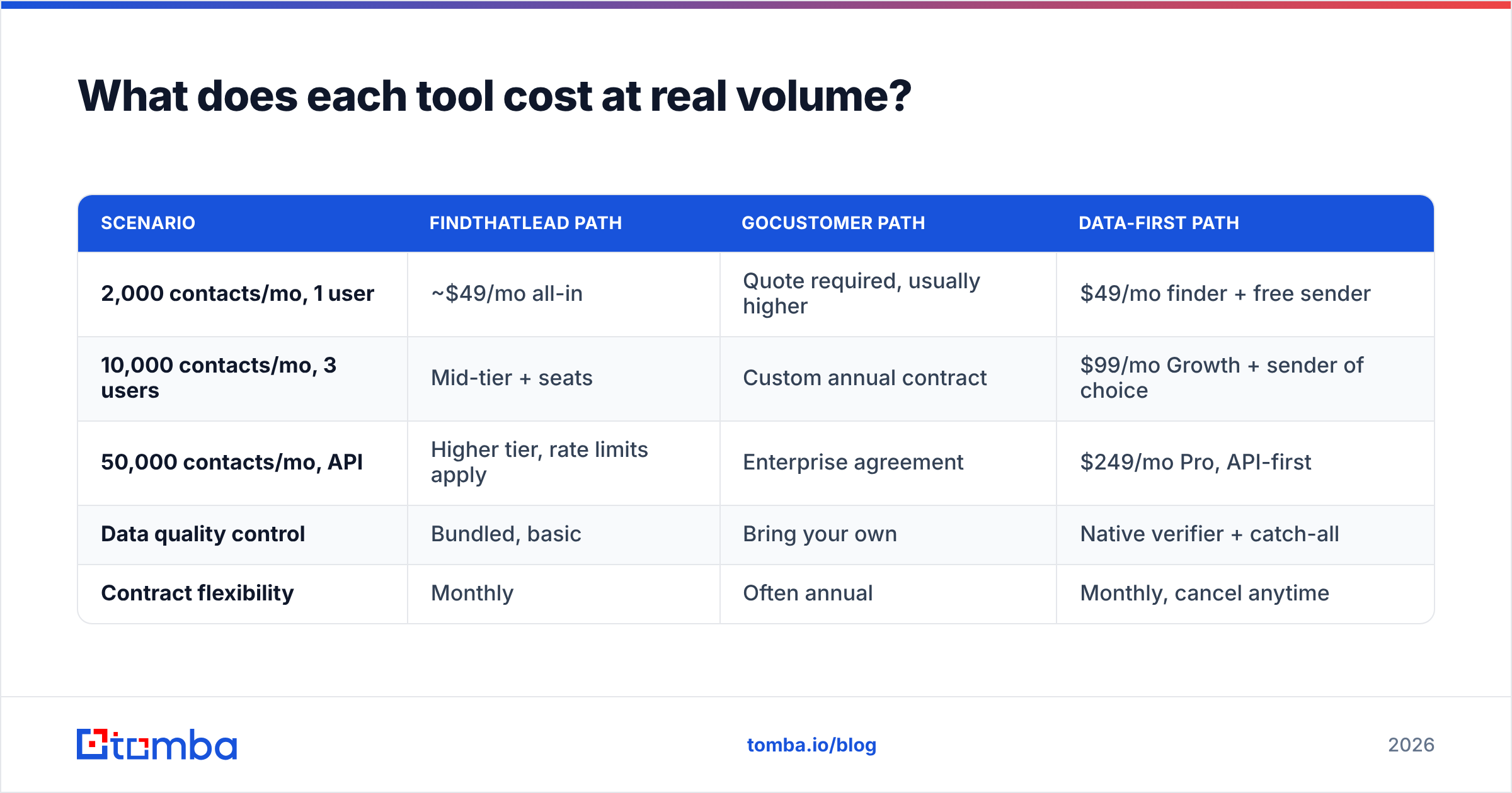 FindThatLead vs GoCustomer cost comparison at real sending volume