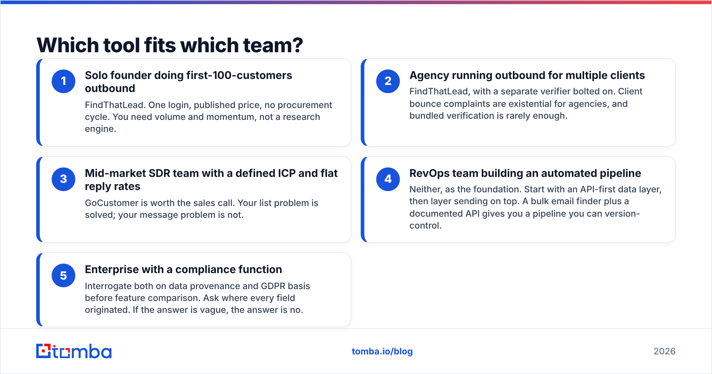 FindThatLead vs GoCustomer team fit summary