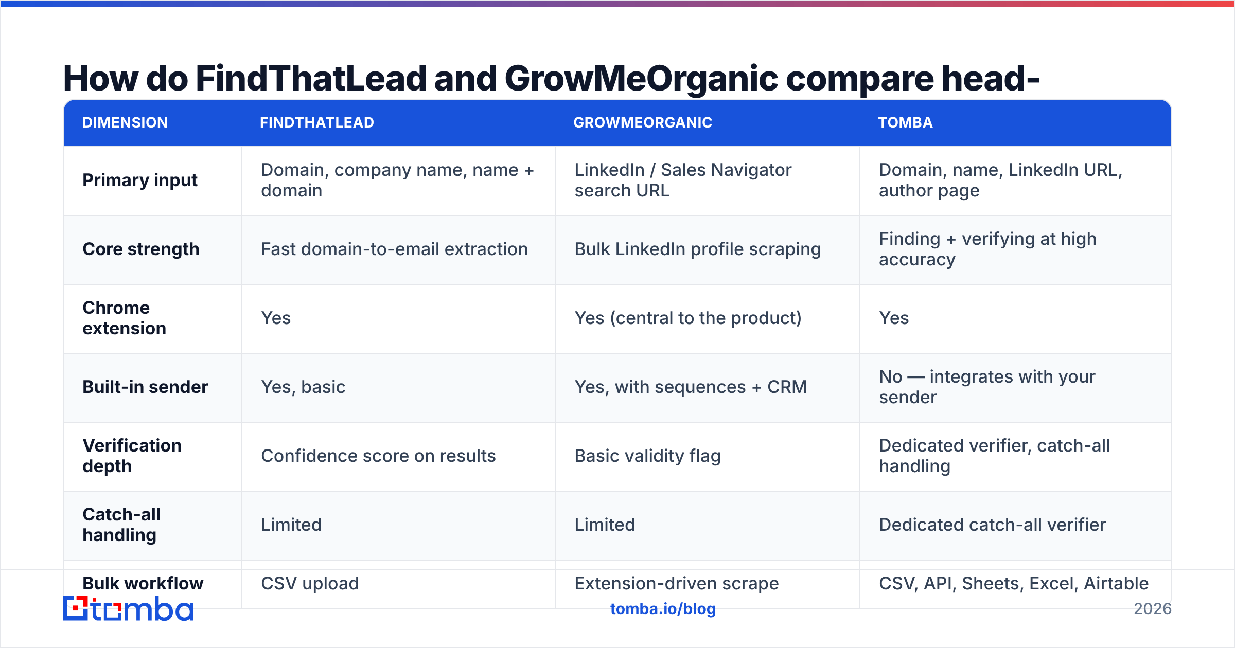 Diagram: How do FindThatLead and GrowMeOrganic compare head-to-head
