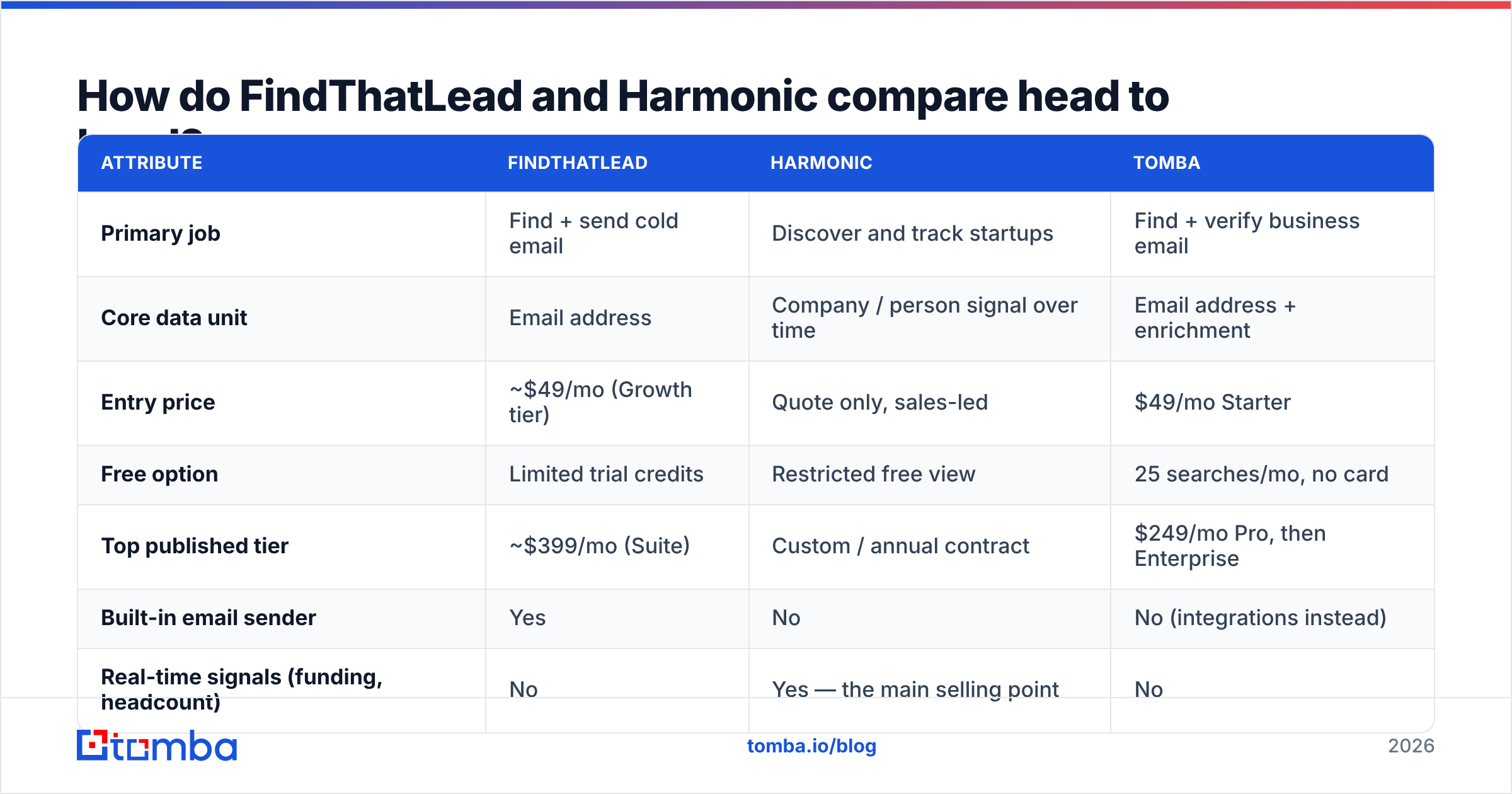 Diagram: FindThatLead vs Harmonic compared head to head