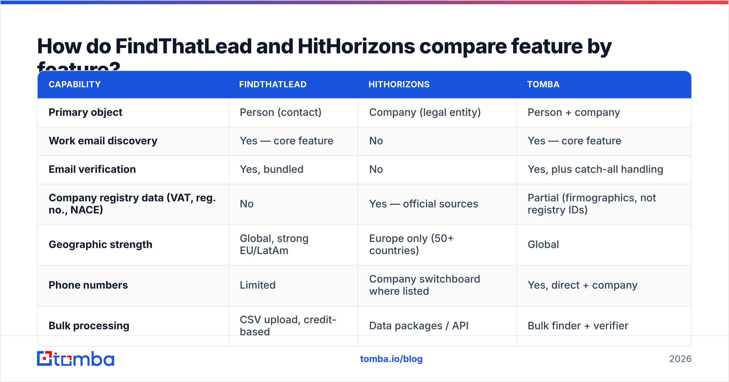 FindThatLead vs HitHorizons feature comparison diagram