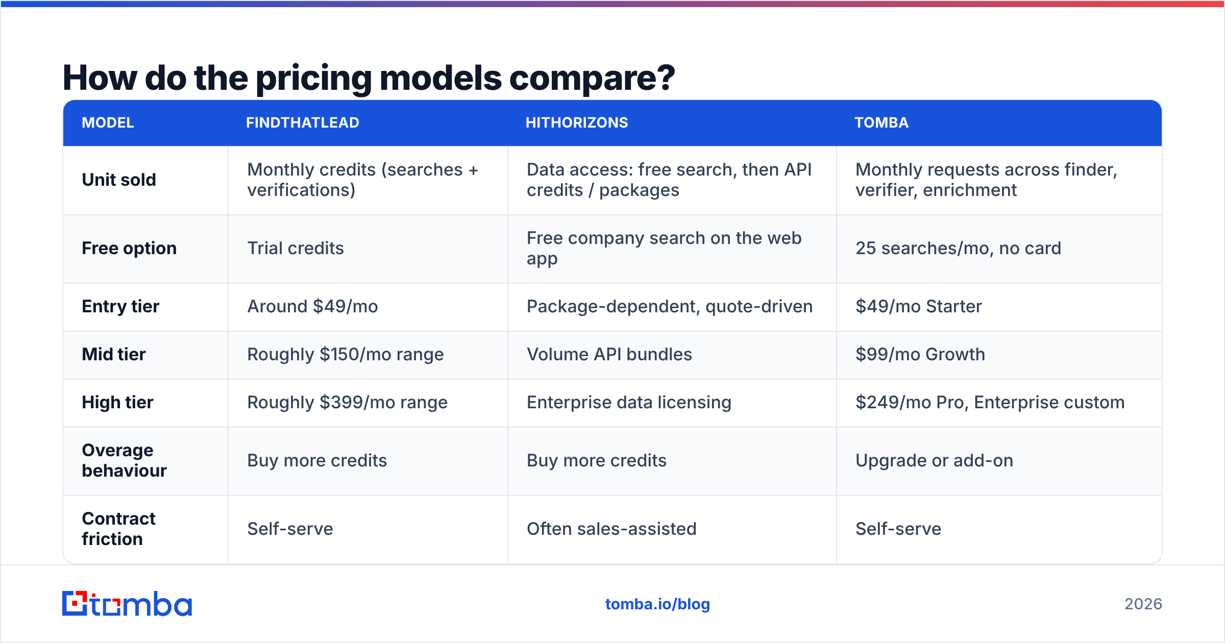 FindThatLead vs HitHorizons pricing model comparison diagram